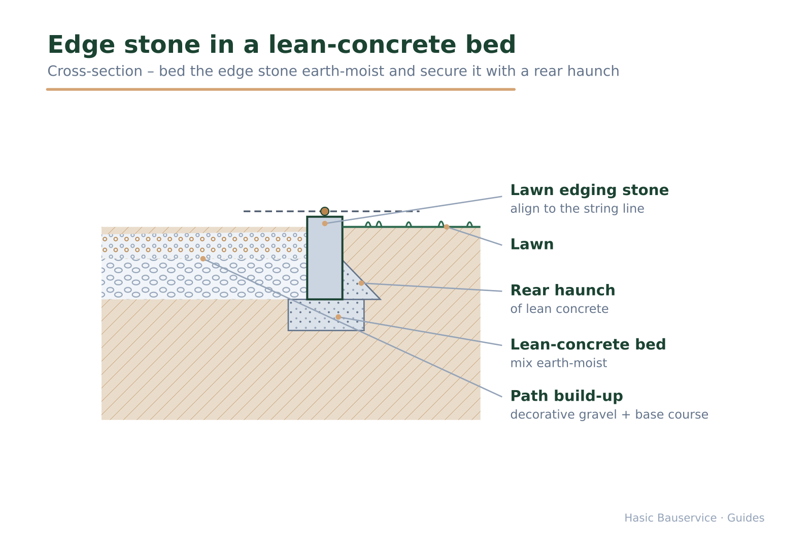Cross-section sketch of a lawn edge stone in lean concrete with a back support, path build-up on the left and lawn on the right, a string line with peg above.