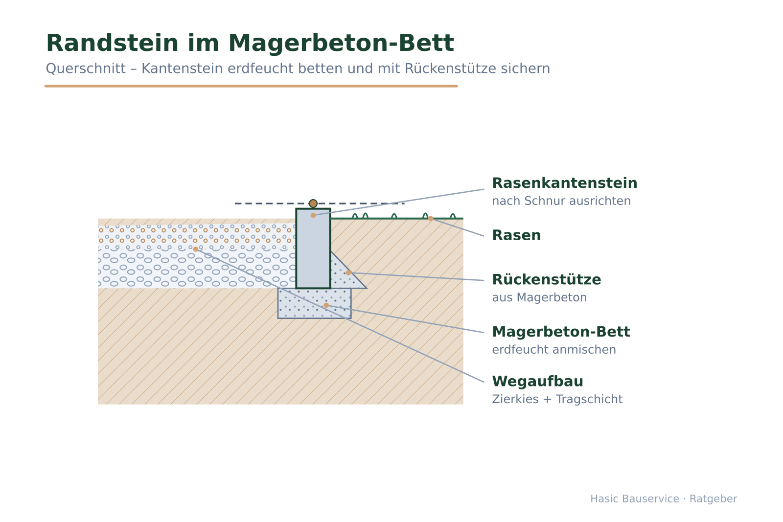 Querschnitt-Skizze eines Rasenkantensteins in Magerbeton mit Rückenstütze, Wegaufbau links und Rasen rechts, oben eine Schnur mit Pflock.