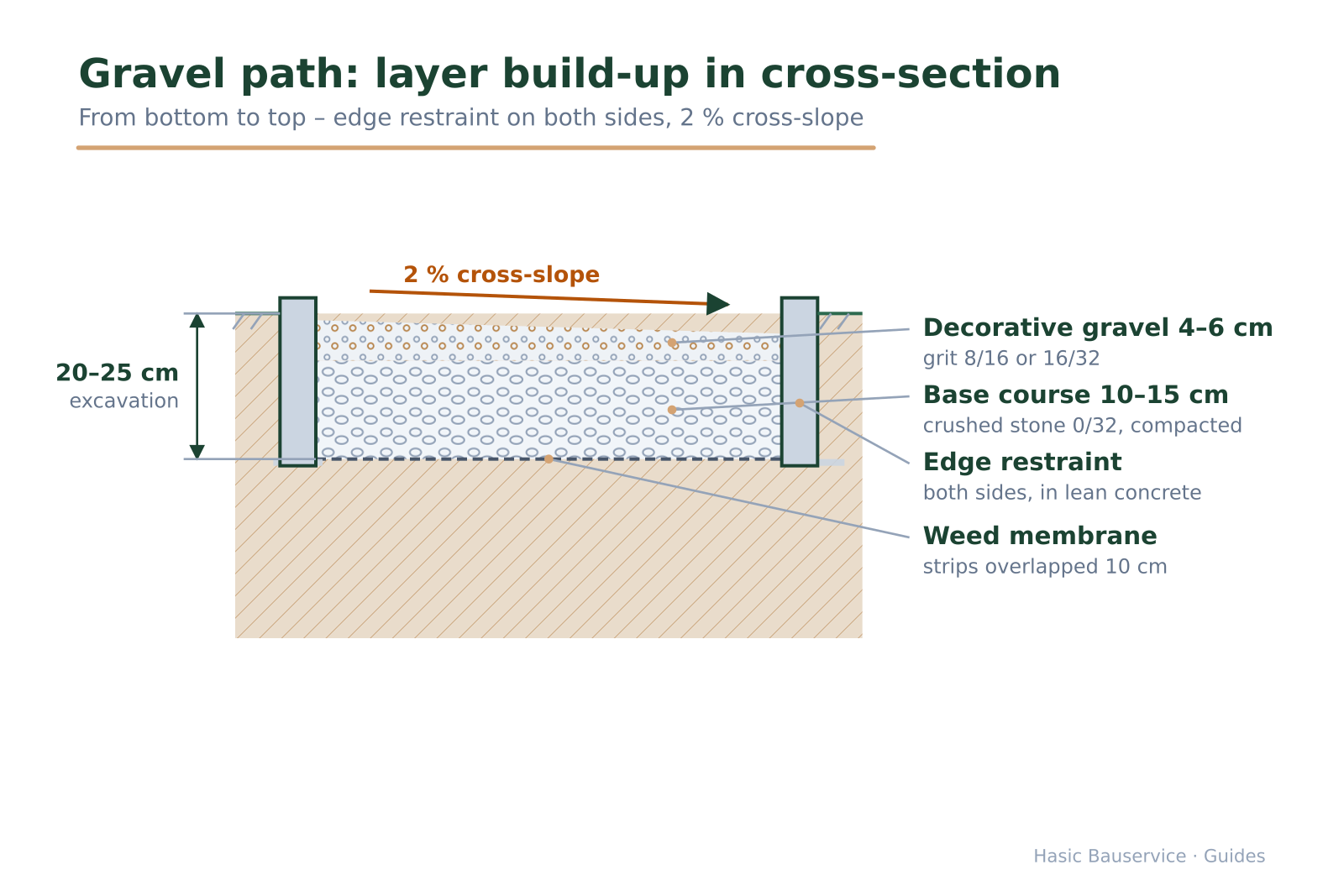 Cross-section sketch of a gravel path with labelled layers, edge stones and dimension lines for excavation depth and cross fall.