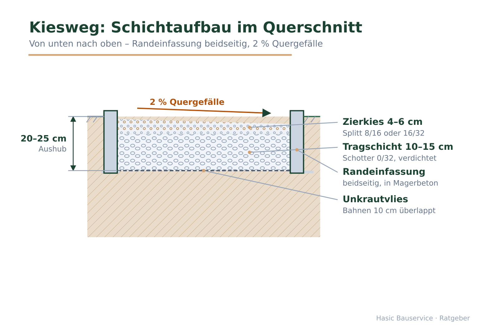 Querschnitt-Skizze eines Kieswegs mit beschrifteten Schichten, Randsteinen und Maßketten für Aushubtiefe und Quergefälle.