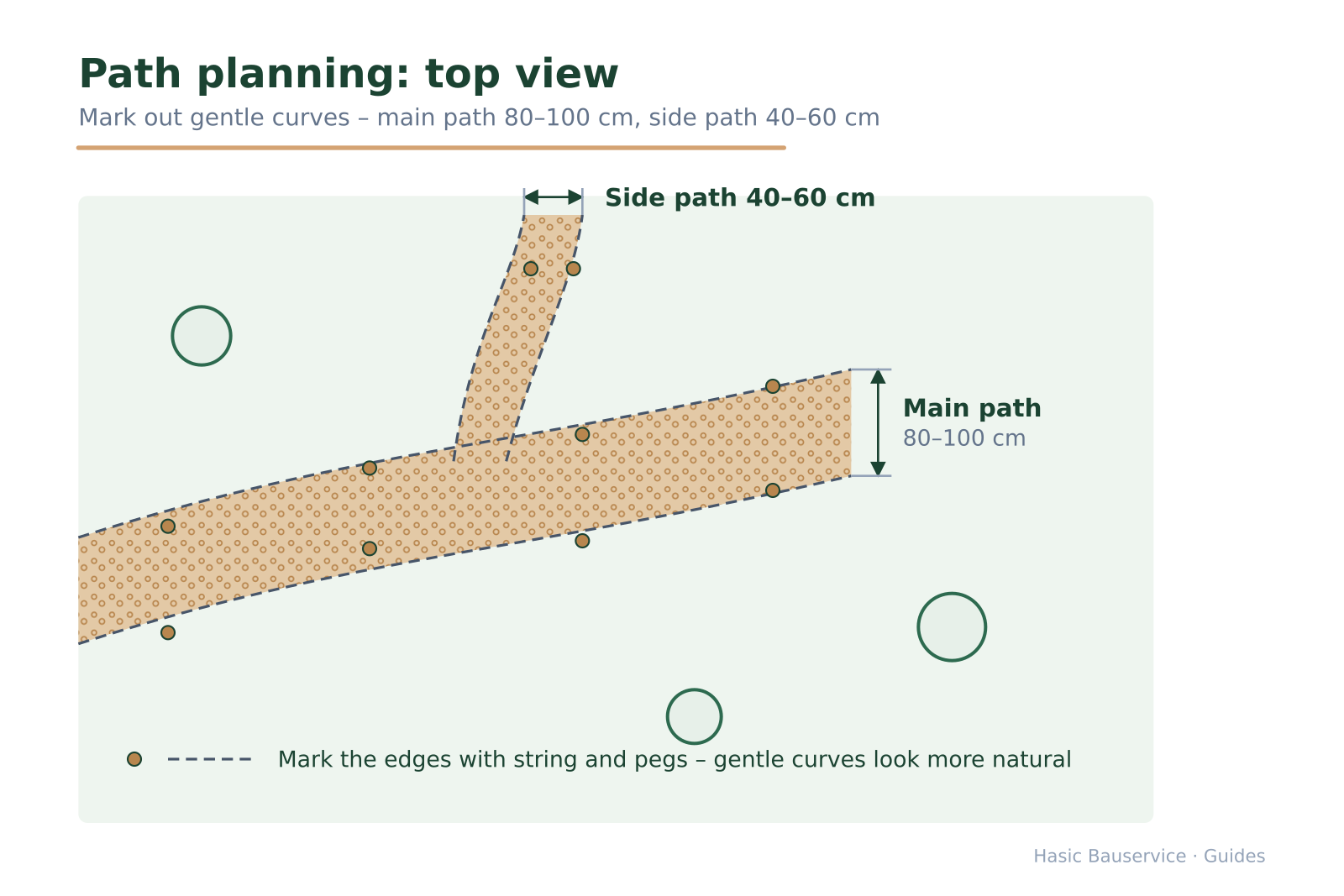 Top-view sketch of a curved garden path with a branching side path, width dimensions plus string edges and pegs.