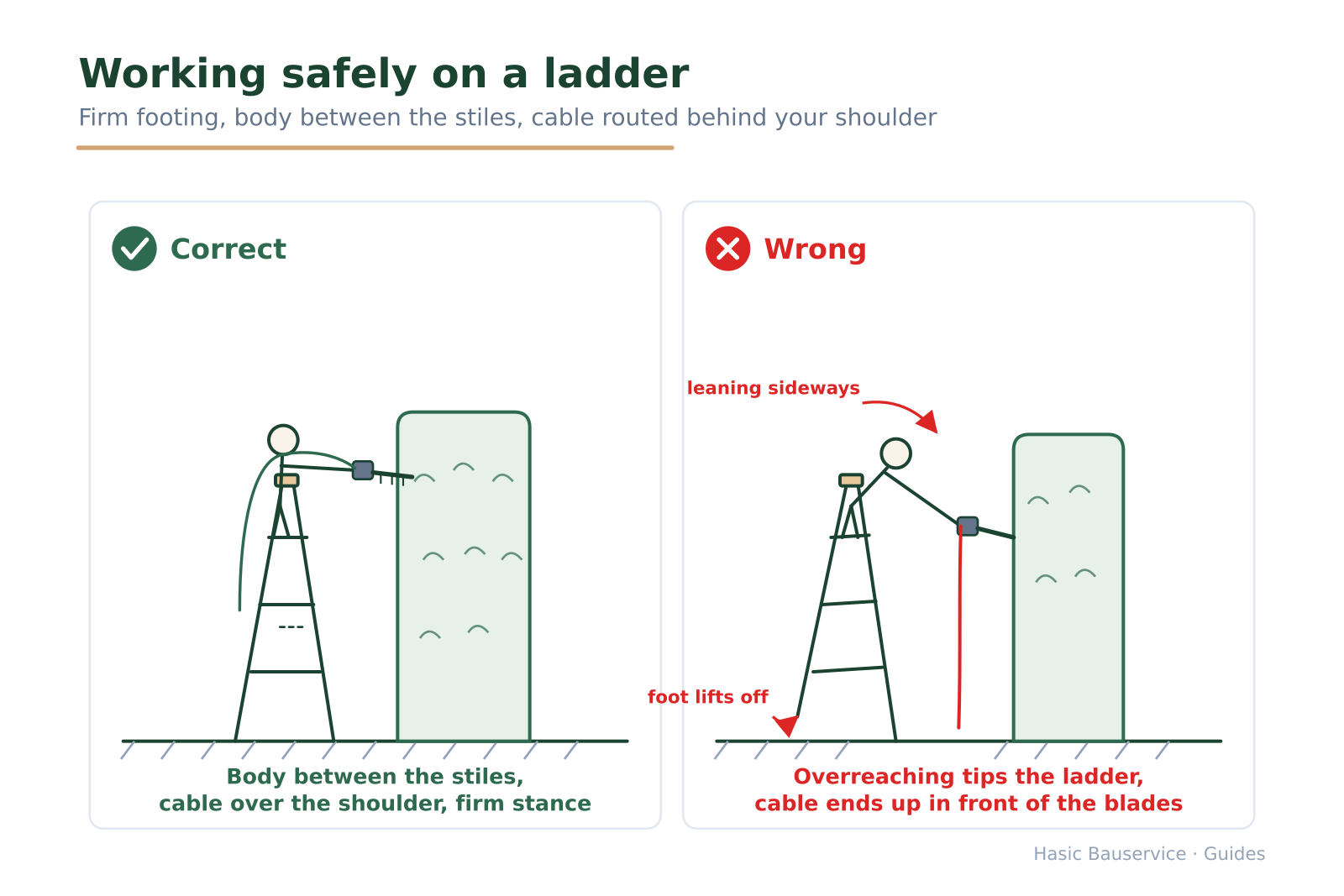 Comparison of two scenes on a stepladder at a hedge: centred with the cable over the shoulder on the left, leaning sideways with a lifting ladder foot on the right.