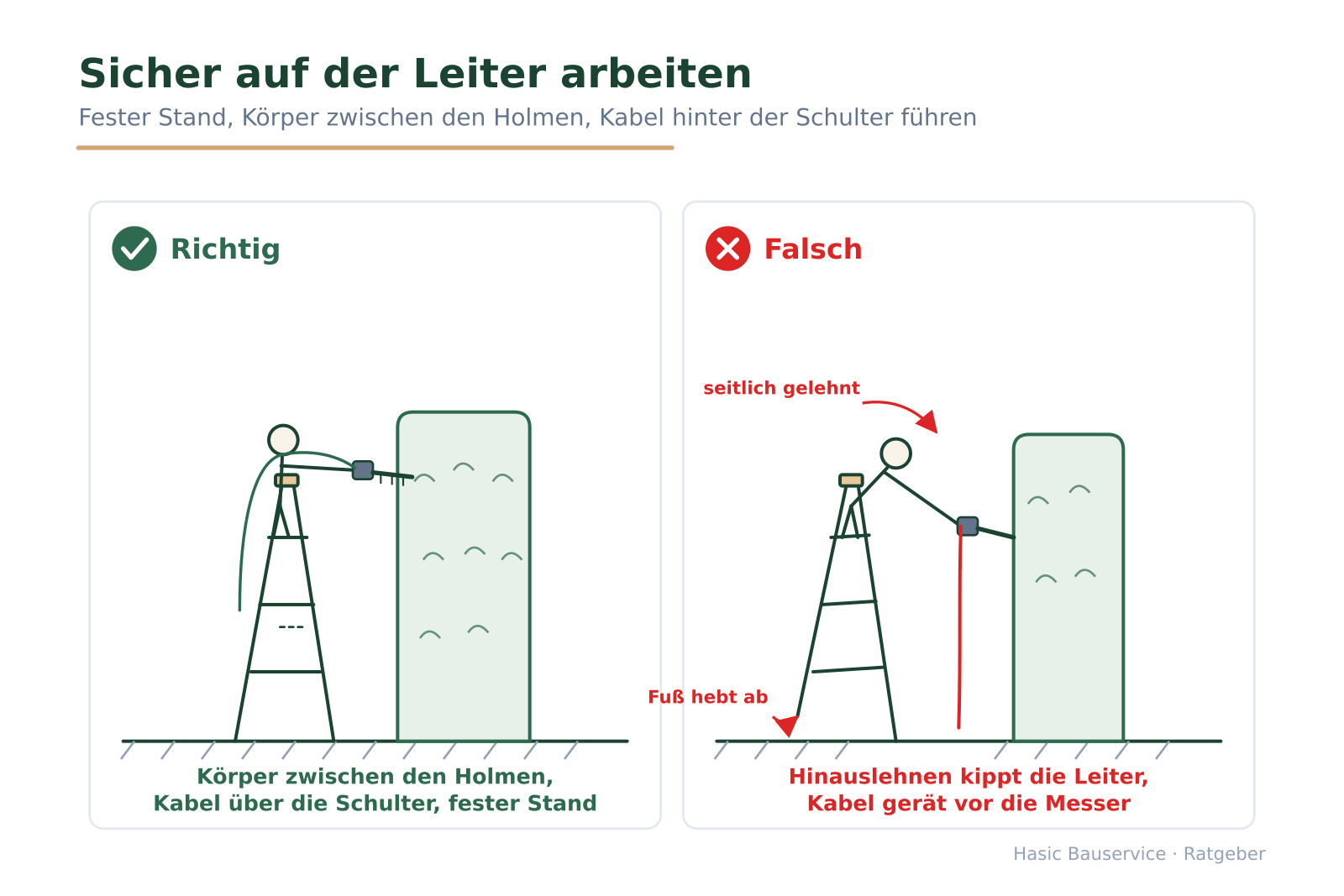 Vergleich zweier Szenen auf einer Stehleiter an einer Hecke: links zentriert mit Kabel über der Schulter, rechts seitlich gelehnt mit abhebendem Leiterfuß.