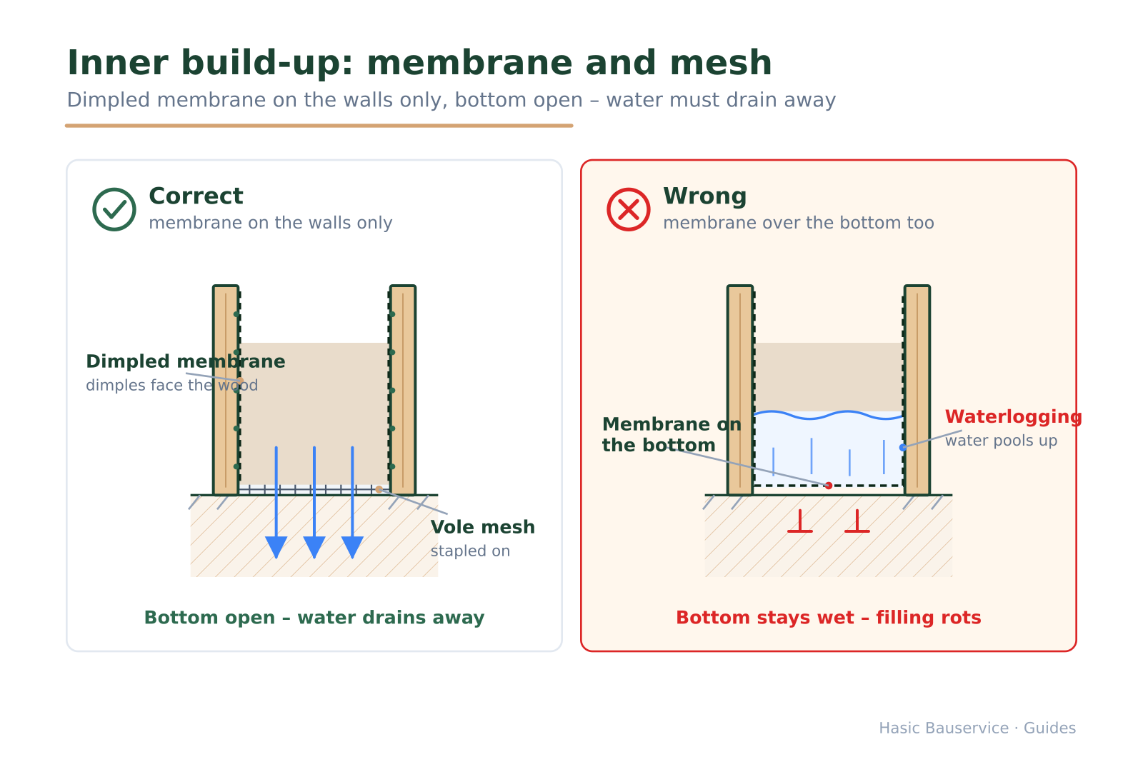 Right/wrong cross-section of the raised-bed interior: open base with mesh and wall membrane versus a fully membrane-lined base with waterlogging.