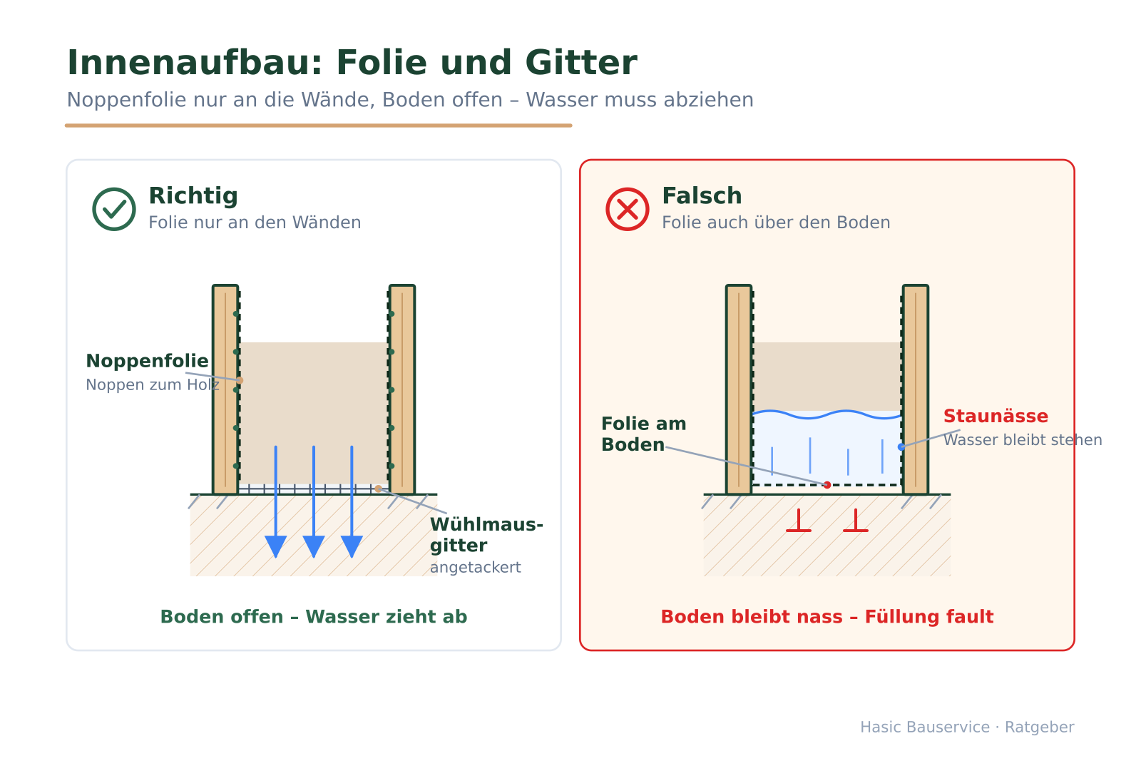 Richtig/Falsch-Querschnitt des Hochbeet-Innenaufbaus: Boden offen mit Gitter und Wandfolie gegen komplett mit Folie ausgekleideten Boden mit Staunässe.