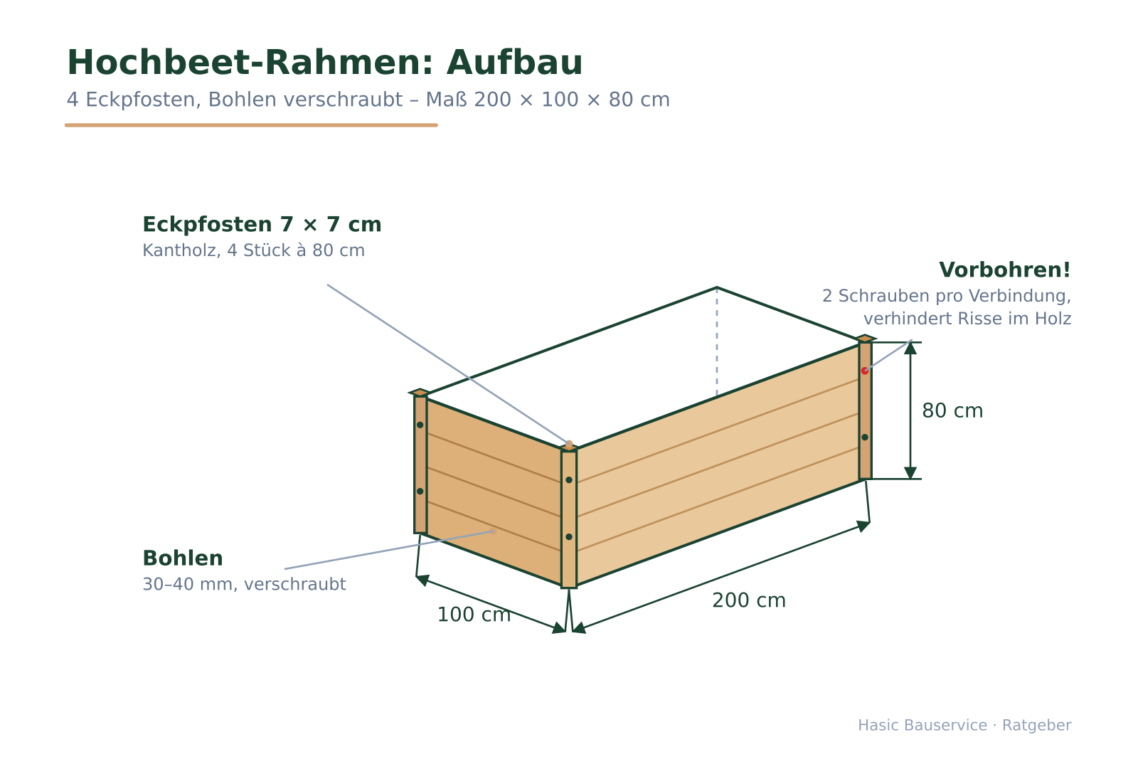 Isometrische Darstellung eines Hochbeet-Holzrahmens mit Eckpfosten, Bohlen, Schrauben und Maßangaben.