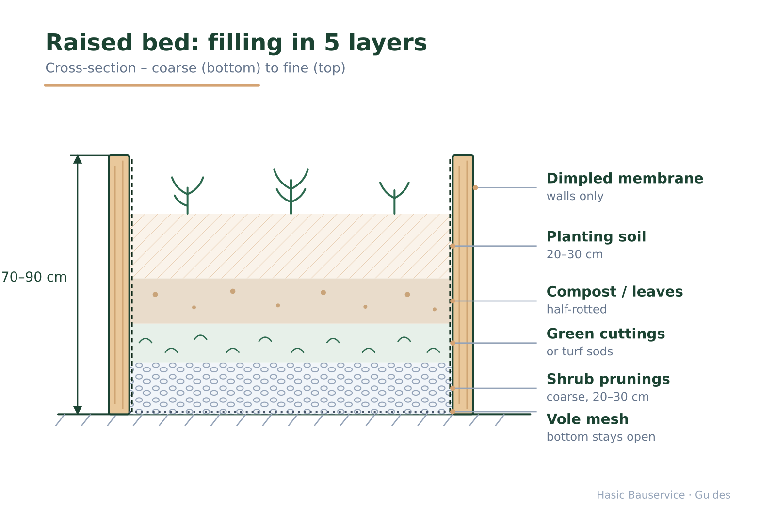 Cross-section of a raised bed with five fill layers from vole mesh at the bottom to topsoil on top, 70–90 cm high.