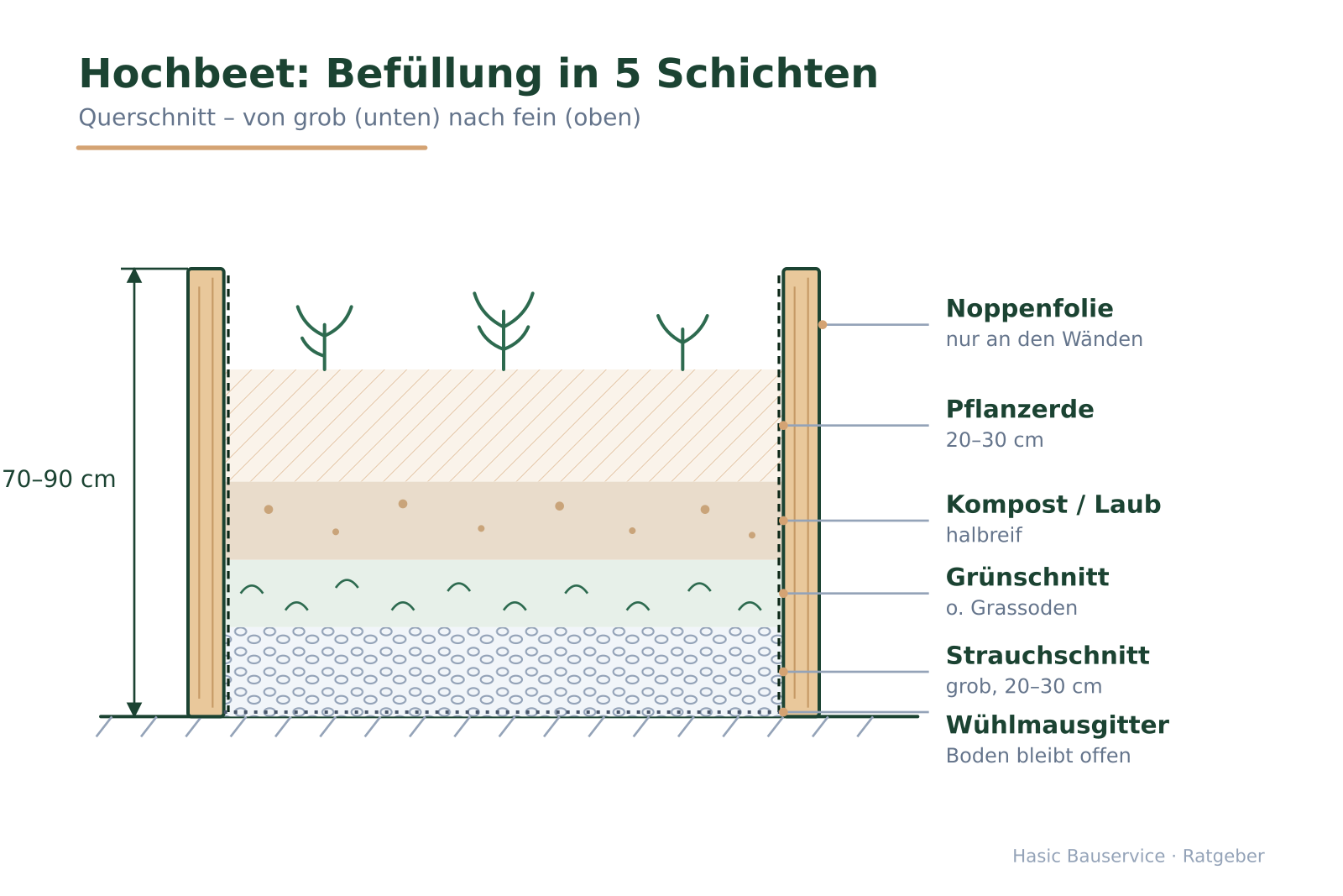 Querschnitt eines Hochbeets mit fünf Füllschichten von Wühlmausgitter unten bis Pflanzerde oben, Höhe 70–90 cm.