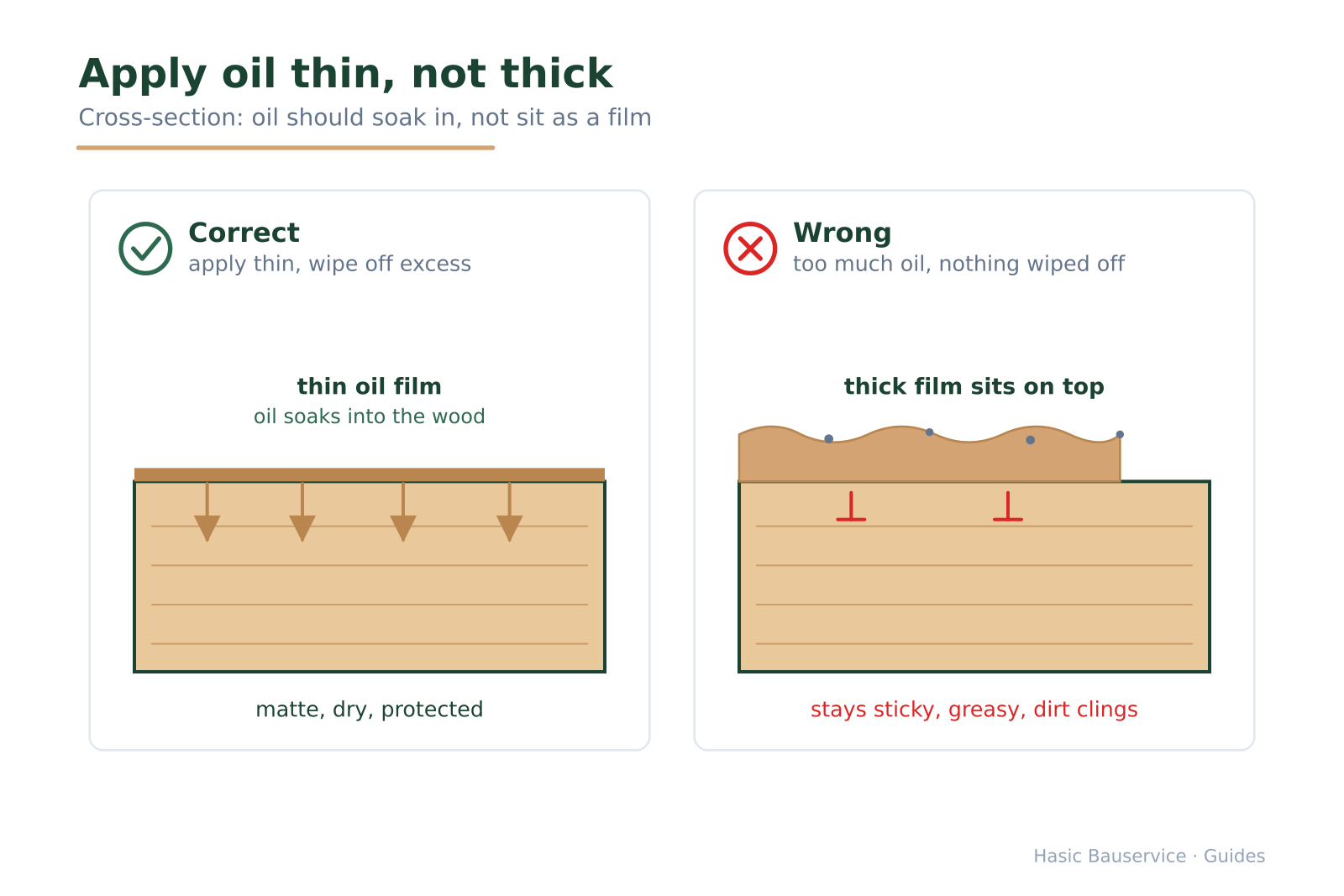 Cross-section comparison: left a thin oil film soaking into the wood; right a thick film sitting tacky on top.