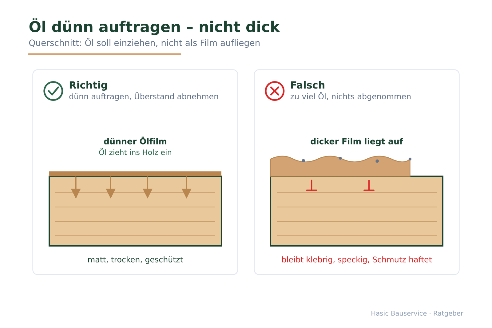 Querschnitt-Vergleich: links dünner Ölfilm, der ins Holz einzieht; rechts dicker Film, der klebrig aufliegt.