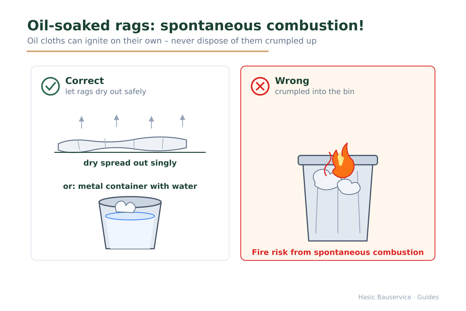 Right/wrong comparison for disposing of oil-soaked rags: spread out or in a water bucket versus crumpled in a burning bin.