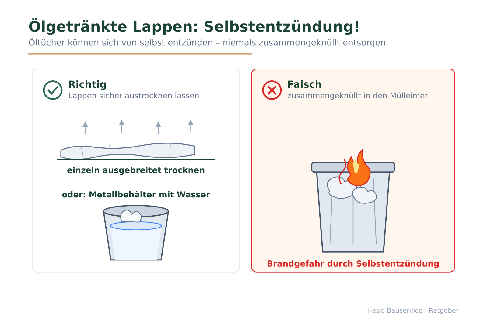 Richtig/Falsch-Vergleich zur Entsorgung ölgetränkter Lappen: ausgebreitet bzw. im Wassereimer gegen zusammengeknüllt im brennenden Mülleimer.
