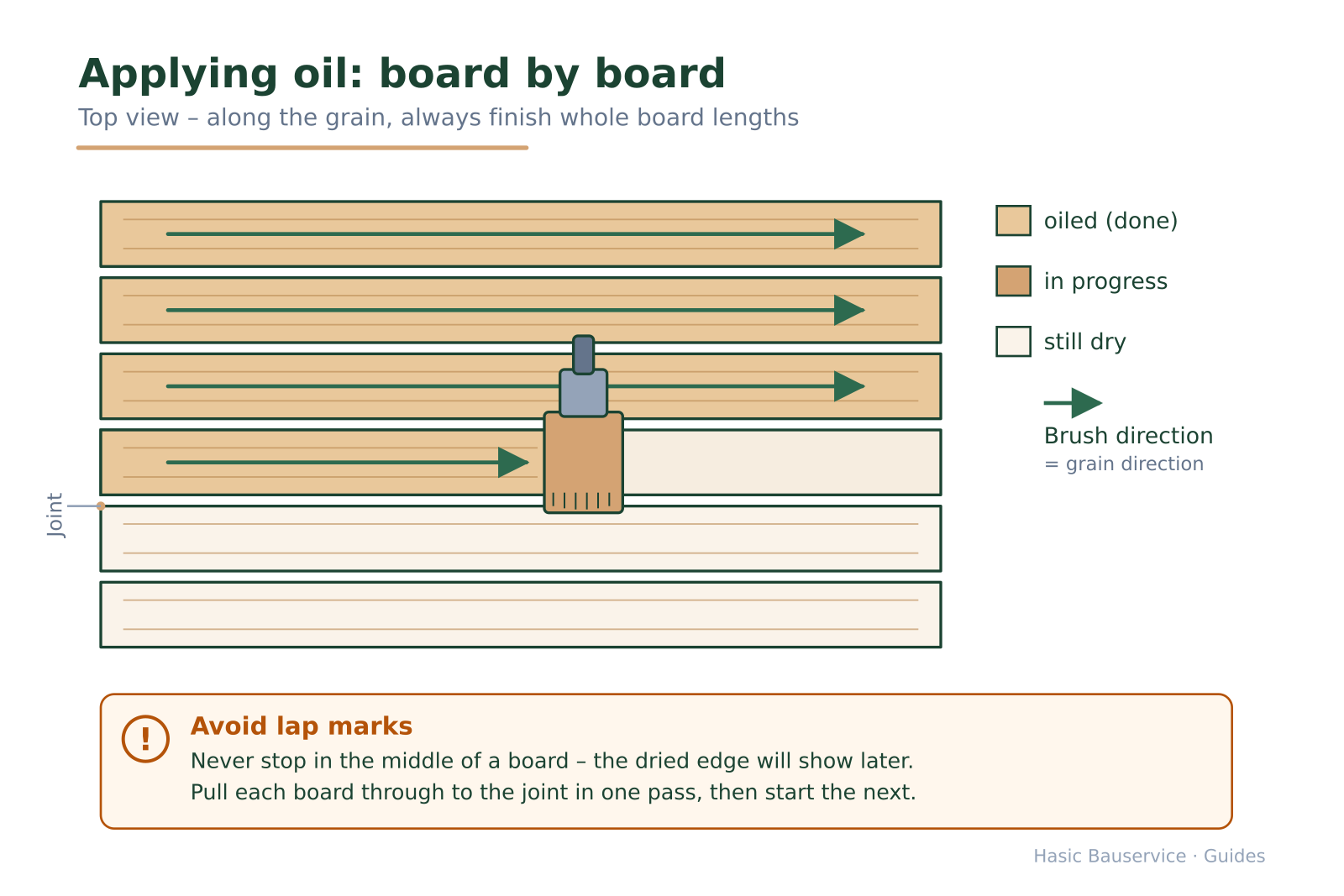 Top view of a wooden deck with brushing-direction arrows: oiled, in-progress and dry boards plus a warning about lap marks.