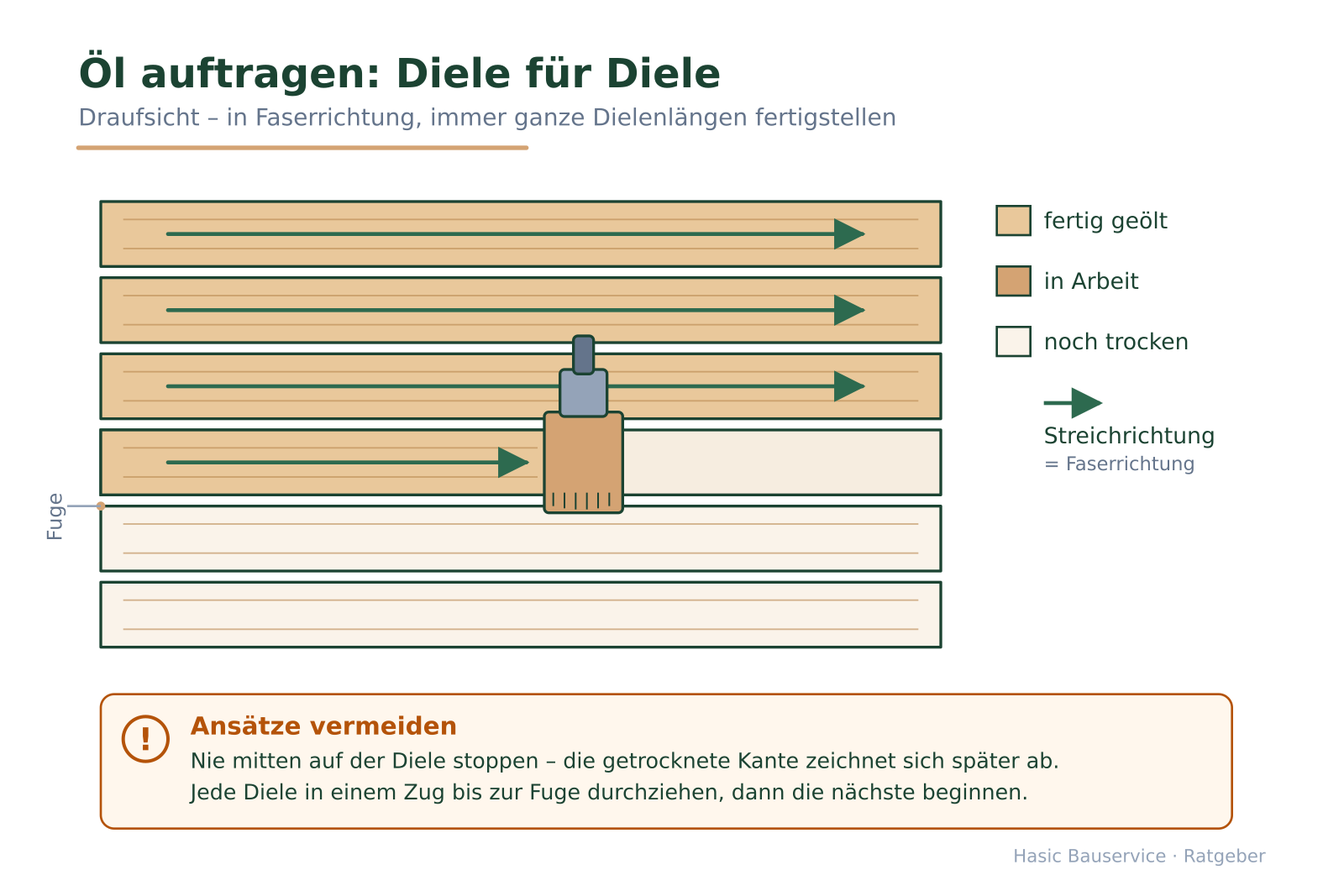 Draufsicht einer Holzterrasse mit Streichrichtungs-Pfeilen: geölte, in Arbeit befindliche und trockene Dielen sowie Warnhinweis zu Ansätzen.