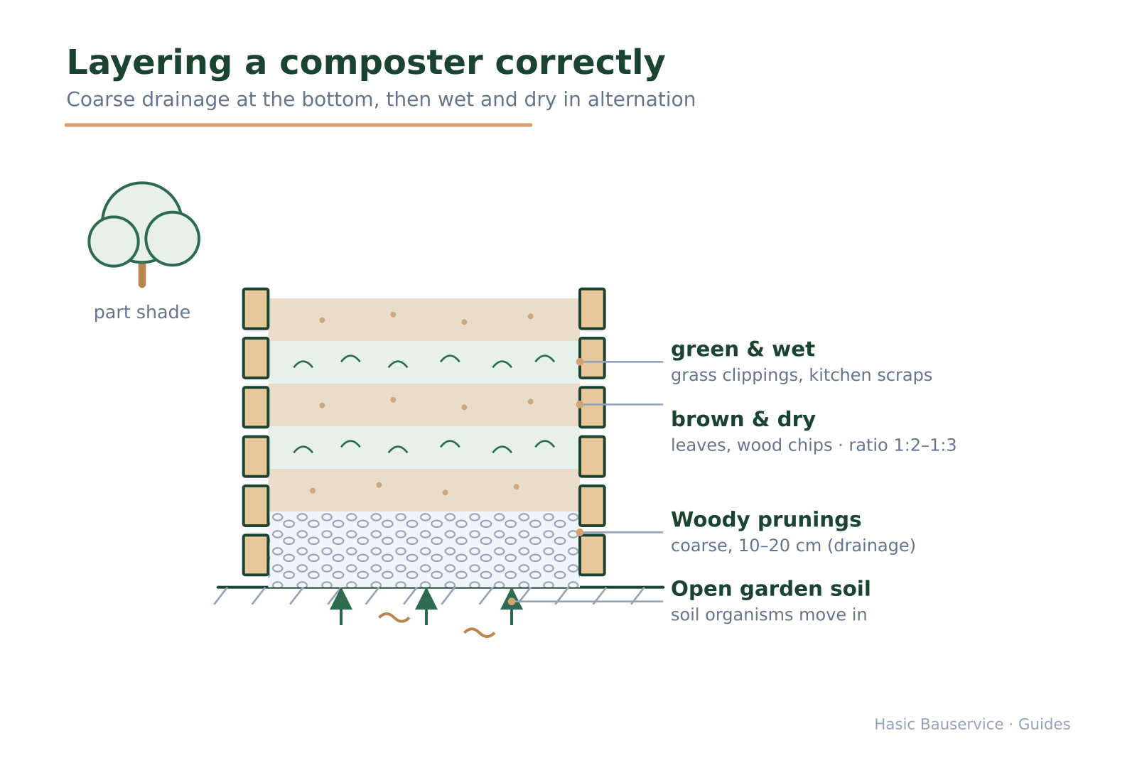 Cross-section of a slatted composter showing layering, open garden soil and soil organisms migrating in from below.