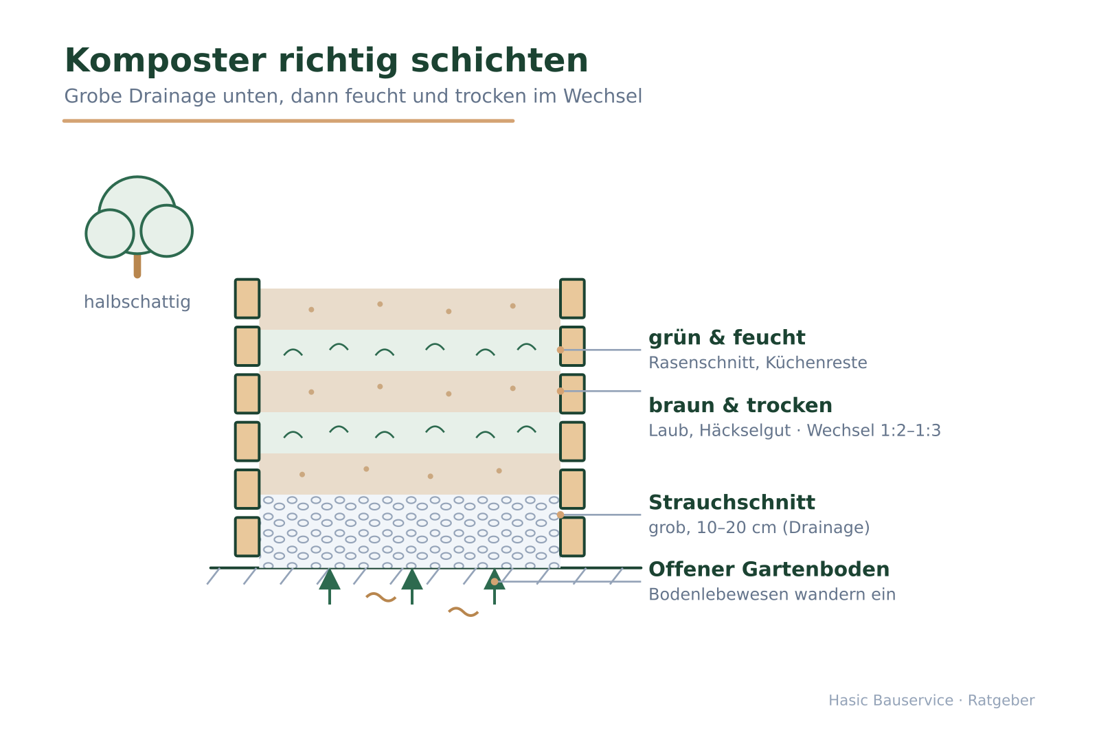 Querschnitt eines Lattenkomposters mit Schichtung, offenem Gartenboden und von unten einwandernden Bodenlebewesen.