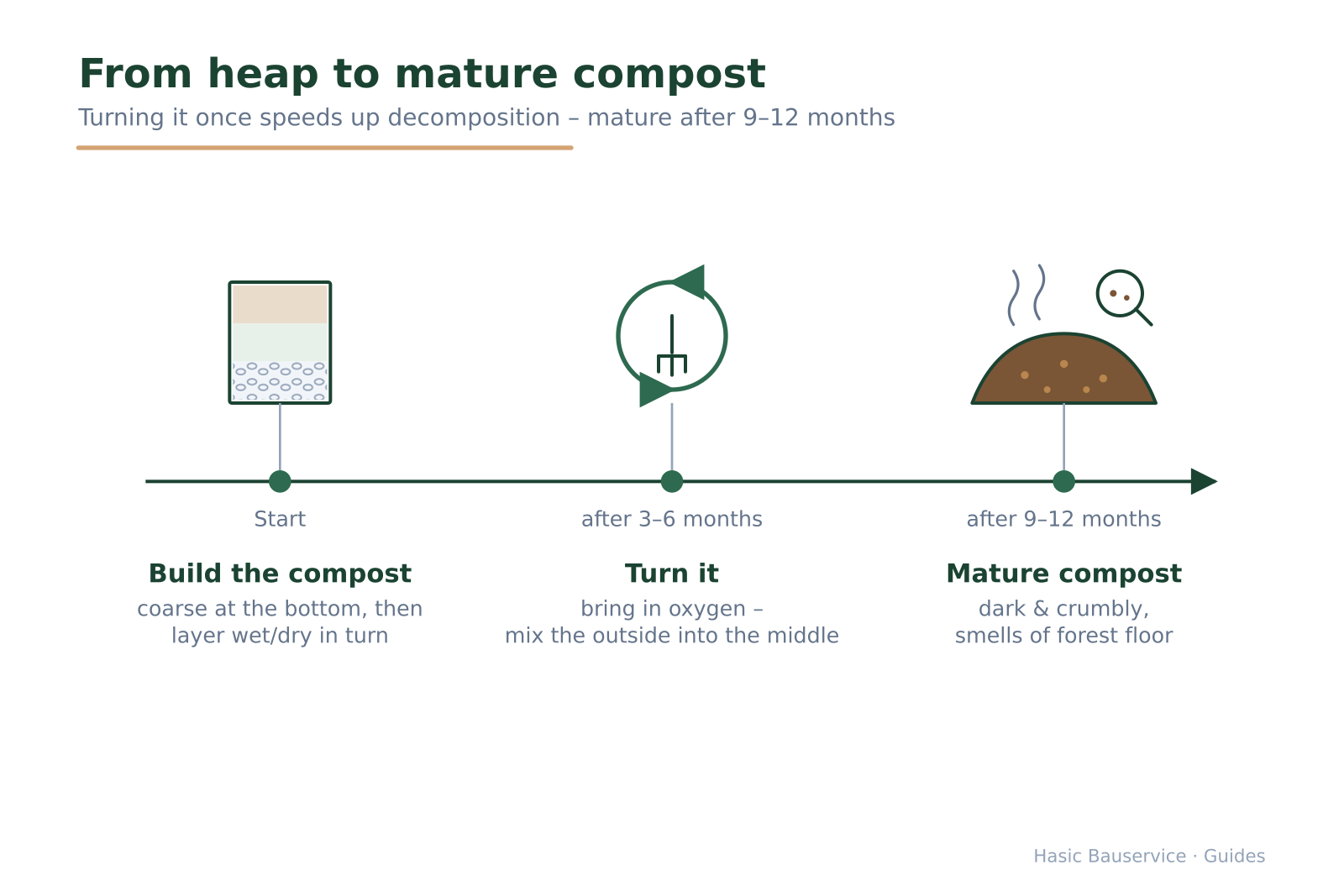 Timeline with three stages: building the heap, turning it and mature compost.