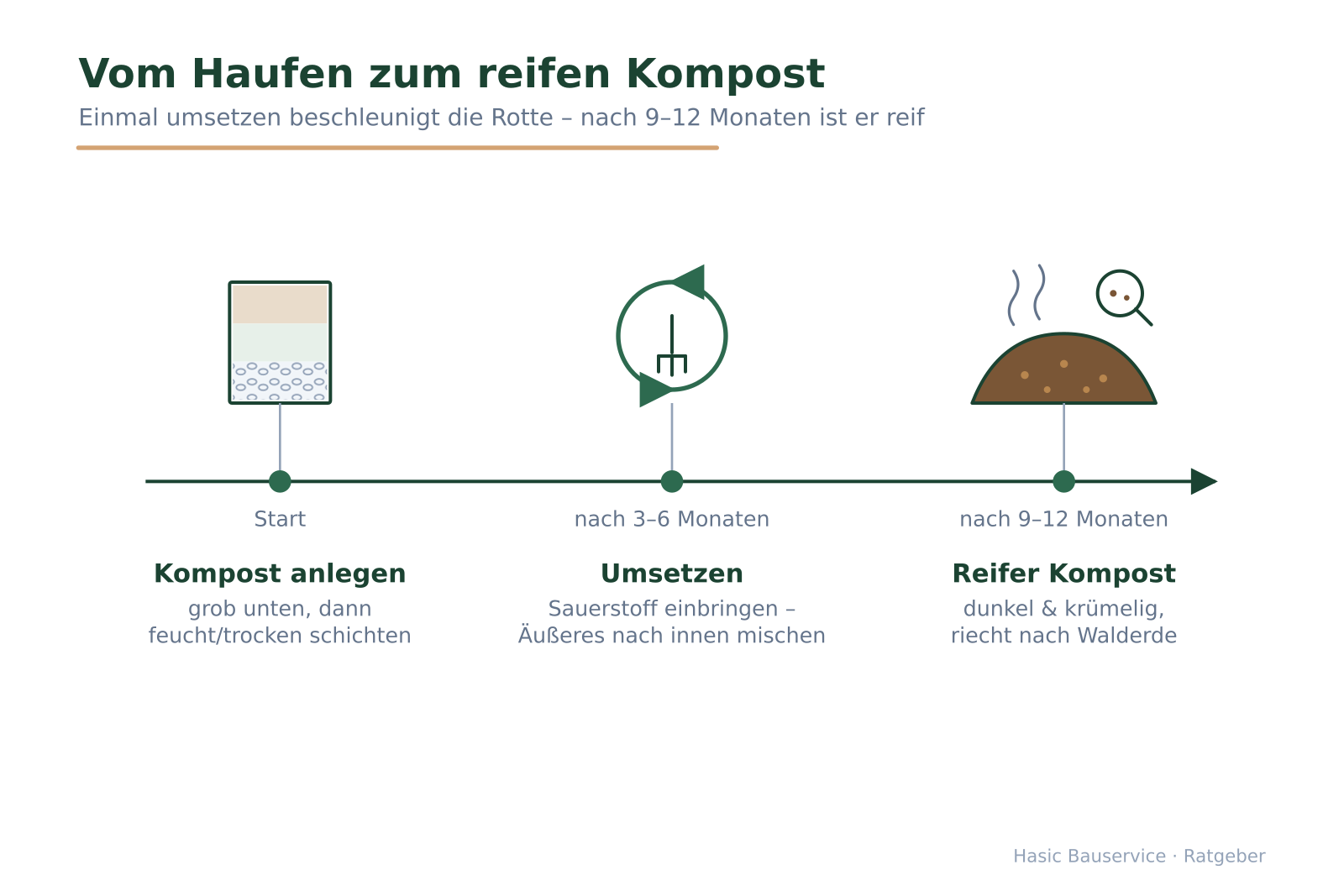 Zeitachse mit drei Stationen: Kompost anlegen, umsetzen und reifer Kompost.