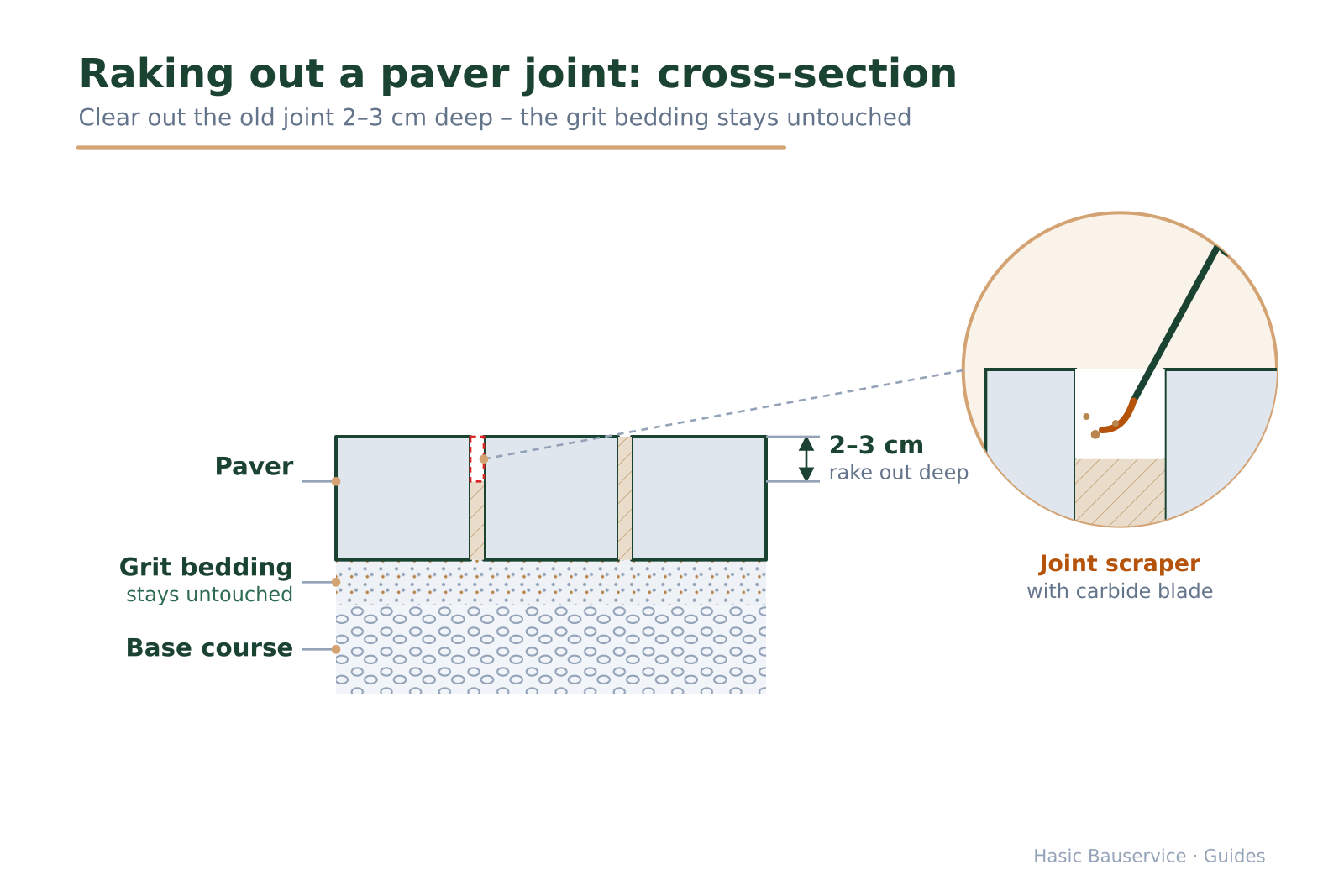Cross-section sketch: paving stones in a bedding layer, one joint scraped 2–3 cm deep, zoom detail with a joint scraper.
