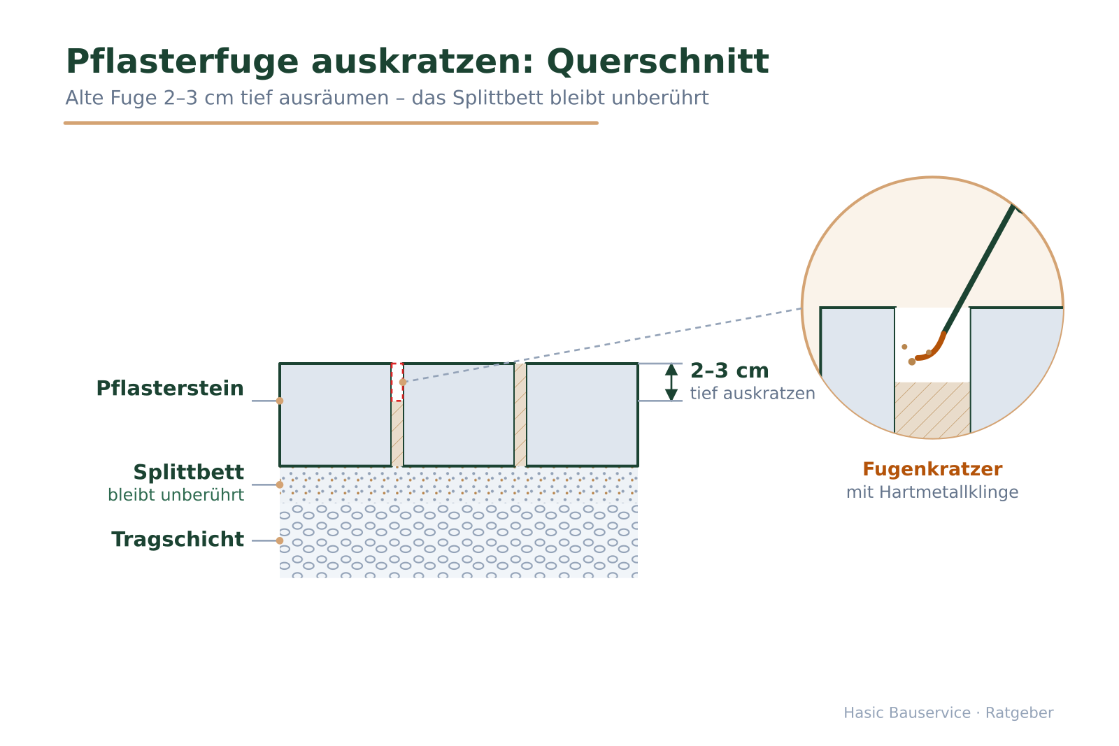 Querschnitt-Skizze: Pflastersteine im Splittbett, eine Fuge 2–3 cm tief ausgekratzt, Zoom-Detail mit Fugenkratzer.