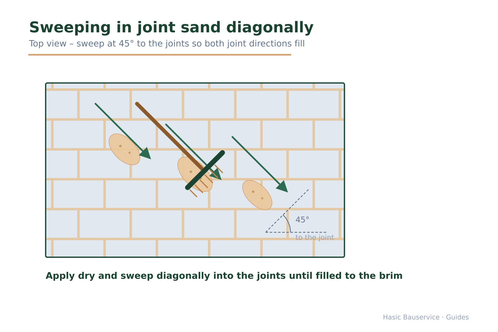 Top-view sketch of a paved surface with a broom and 45° motion arrows sweeping joint sand diagonally into the joints.