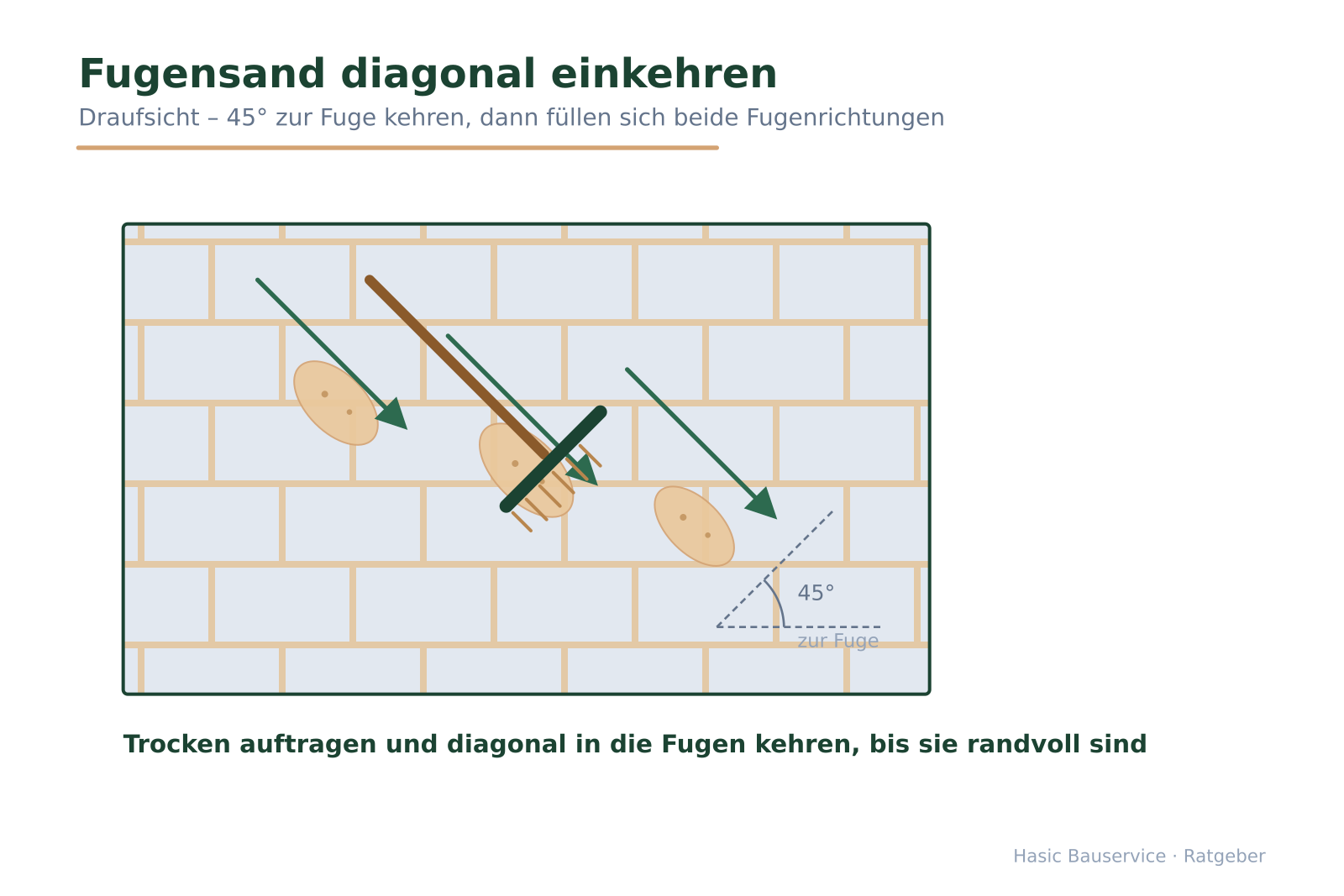 Draufsicht-Skizze einer Pflasterfläche mit Besen und 45°-Bewegungspfeilen, die den Fugensand diagonal in die Fugen kehren.
