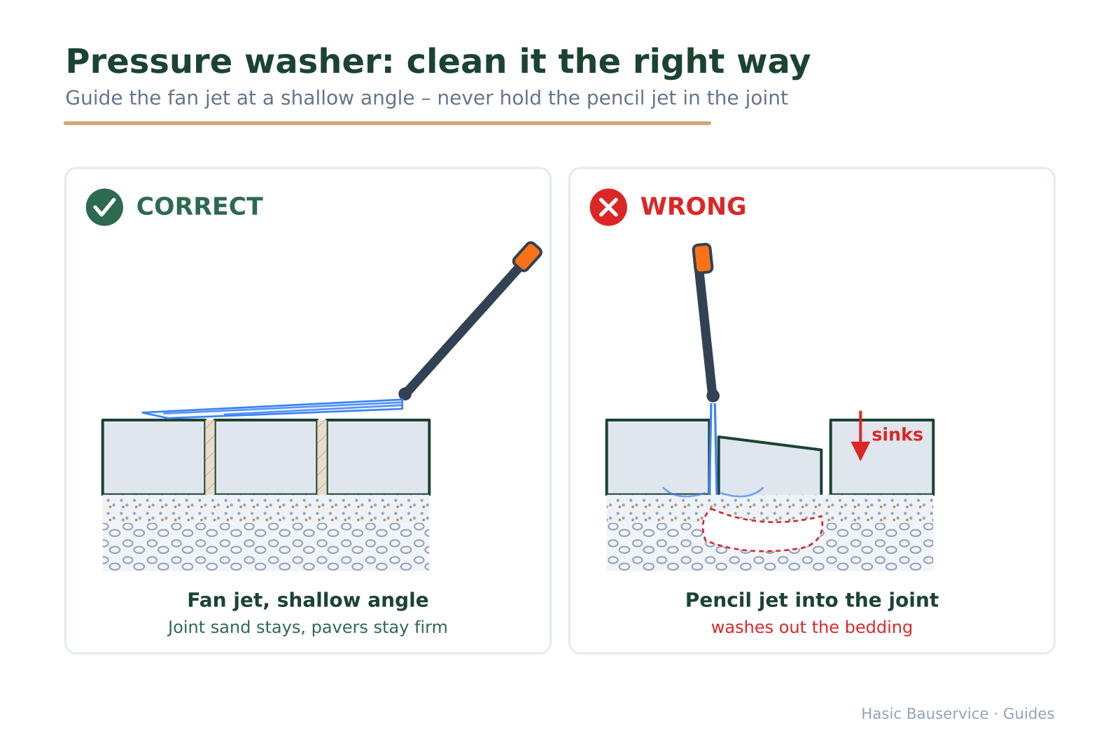 Comparison sketch: left a pressure washer with a fan jet at an angle (correct), right a point jet straight into the joint with washed-out bedding and a sinking stone (wrong).