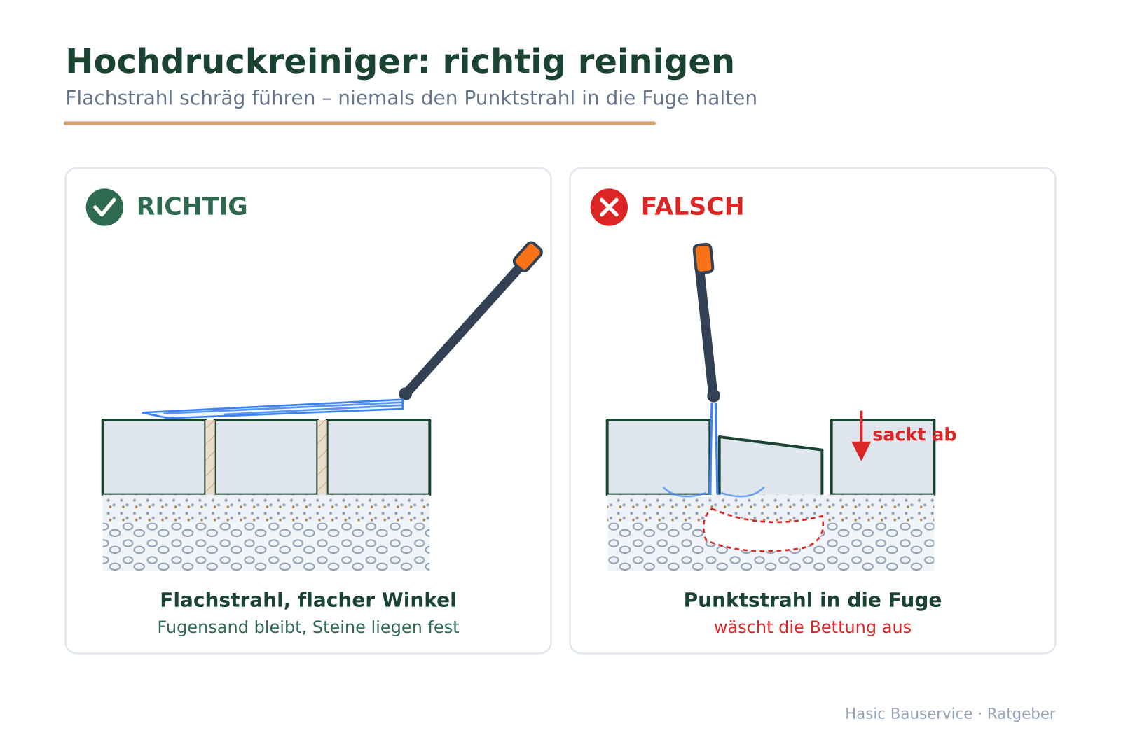 Vergleichs-Skizze: links Hochdruckreiniger mit Flachstrahl schräg (richtig), rechts Punktstrahl senkrecht in die Fuge, ausgewaschene Bettung und absackender Stein (falsch).