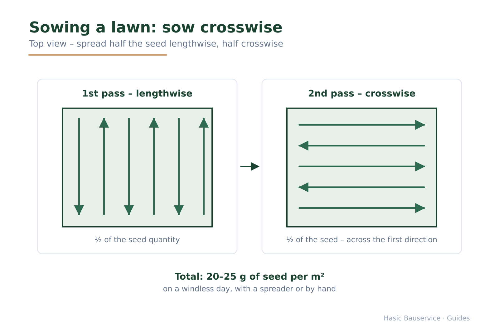 Top view of two lawn areas with lengthwise and crosswise sowing arrows for even distribution.