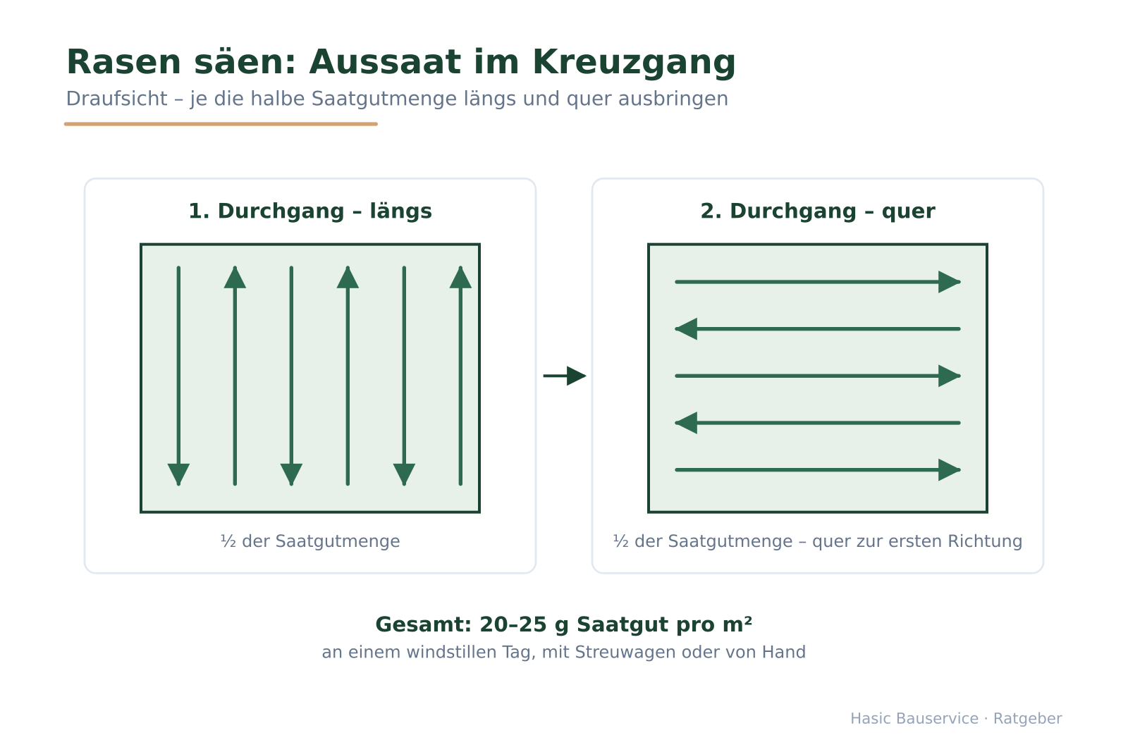 Draufsicht zweier Rasenflächen mit längs bzw. quer verlaufenden Saatpfeilen für gleichmäßige Aussaat.