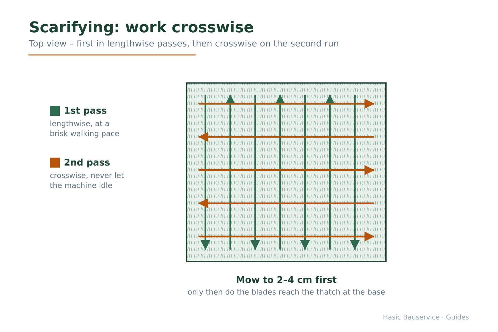 Top view of a lawn with green lengthwise passes and orange crosswise passes as the working pattern.