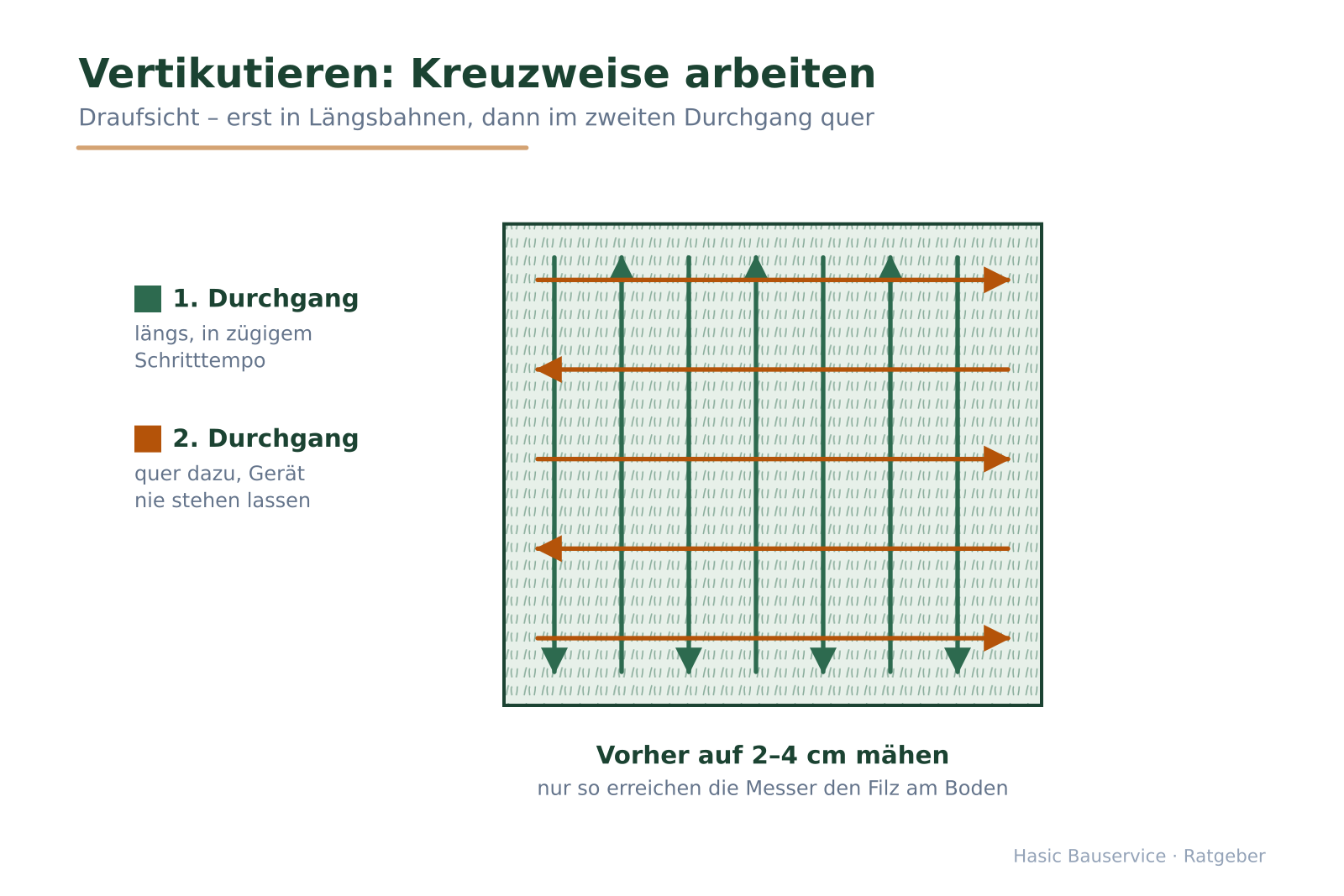 Draufsicht einer Rasenfläche mit grünen Längsbahnen und orangefarbenen Querbahnen als Arbeitsmuster.