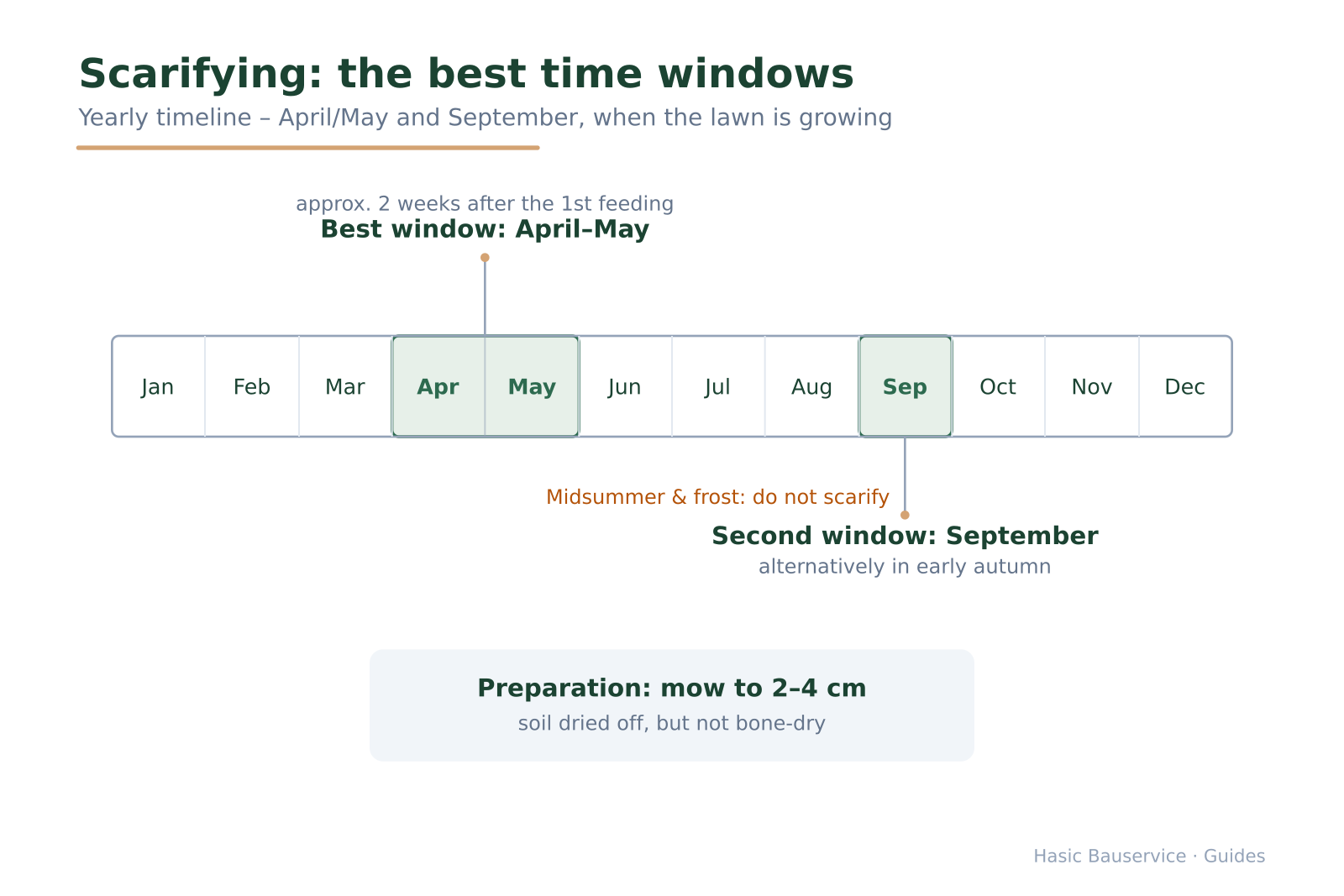 Year timeline highlighting April, May and September as the best scarifying windows.