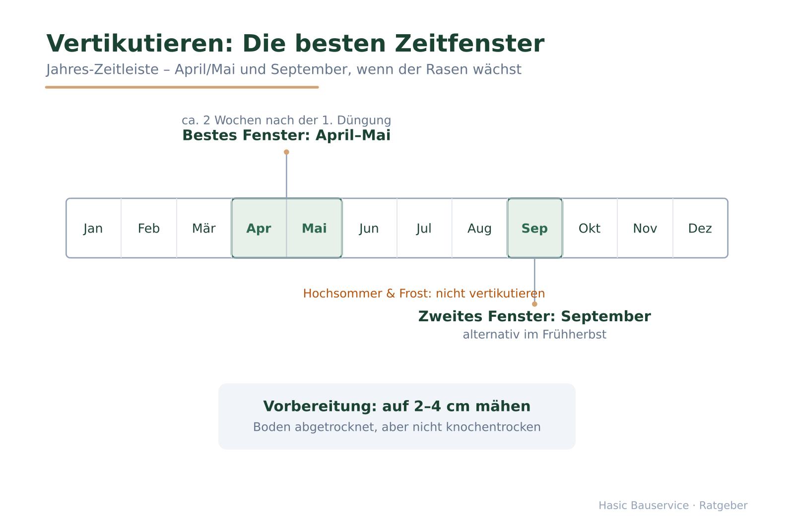 Jahres-Zeitleiste mit hervorgehobenen Monaten April, Mai und September als beste Vertikutier-Zeitfenster.
