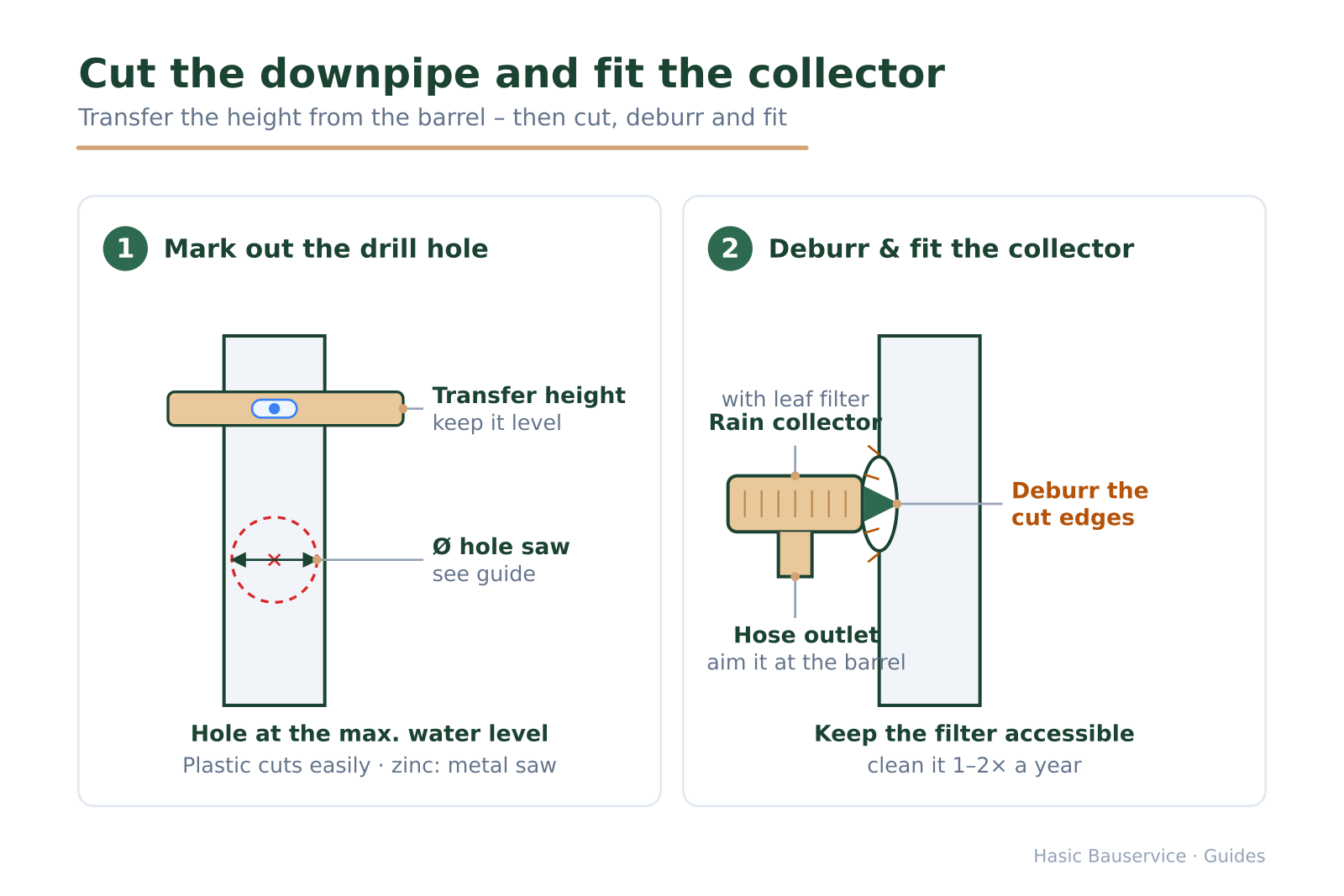Two-part detail: left, marking the hole on the downpipe; right, inserting the collector and deburring the edges.