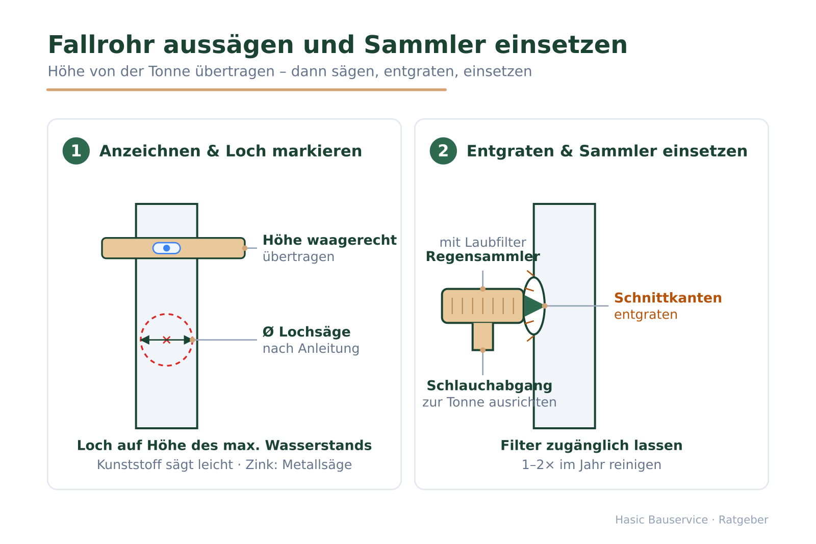 Zweiteilige Detailzeichnung: links Höhe anzeichnen und Loch markieren, rechts Sammler einsetzen und Schnittkanten entgraten.
