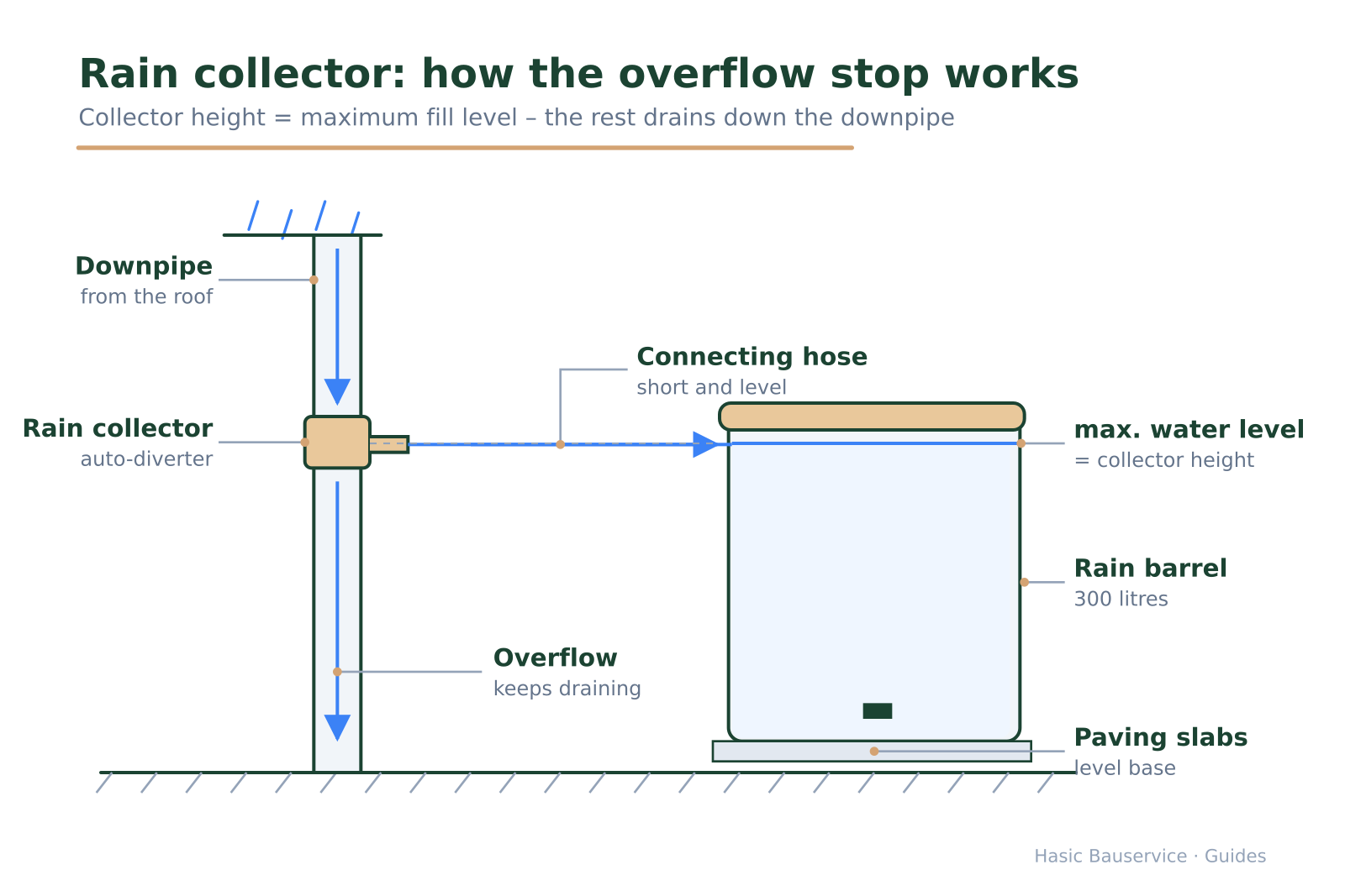 Diagram: downpipe with rain collector, hose to the water barrel, water line at collector height acting as overflow stop.