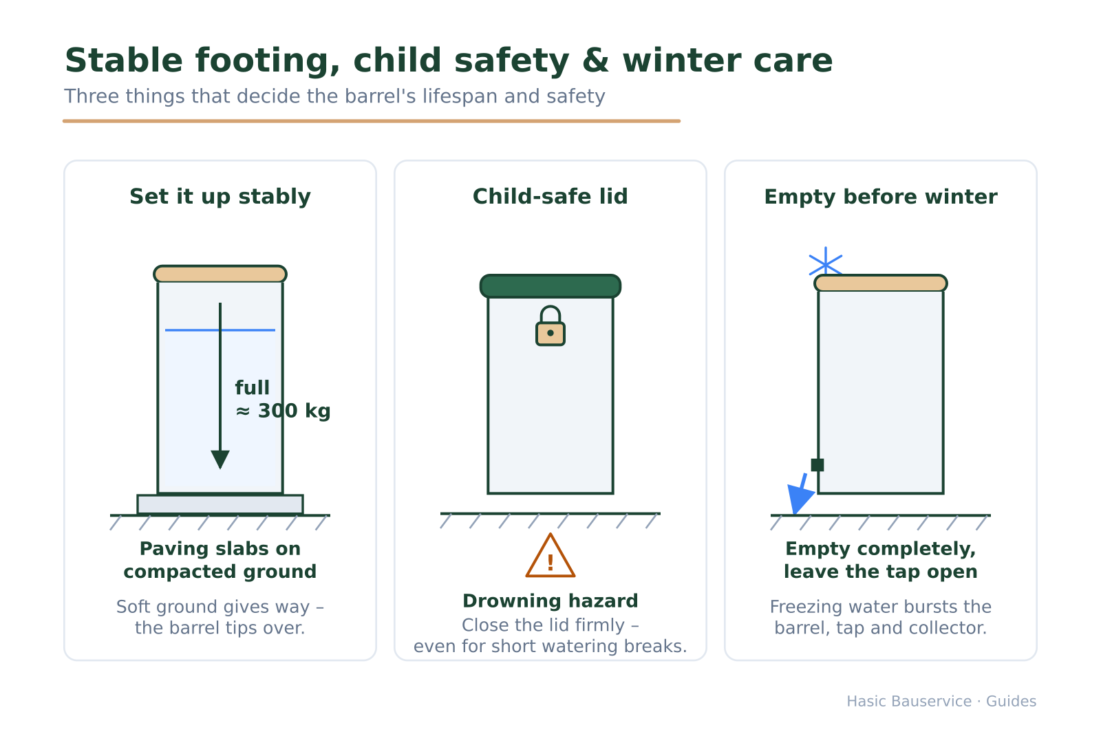 Three panels: stable on paving slabs, lockable child-safe lid, emptying the barrel before winter.