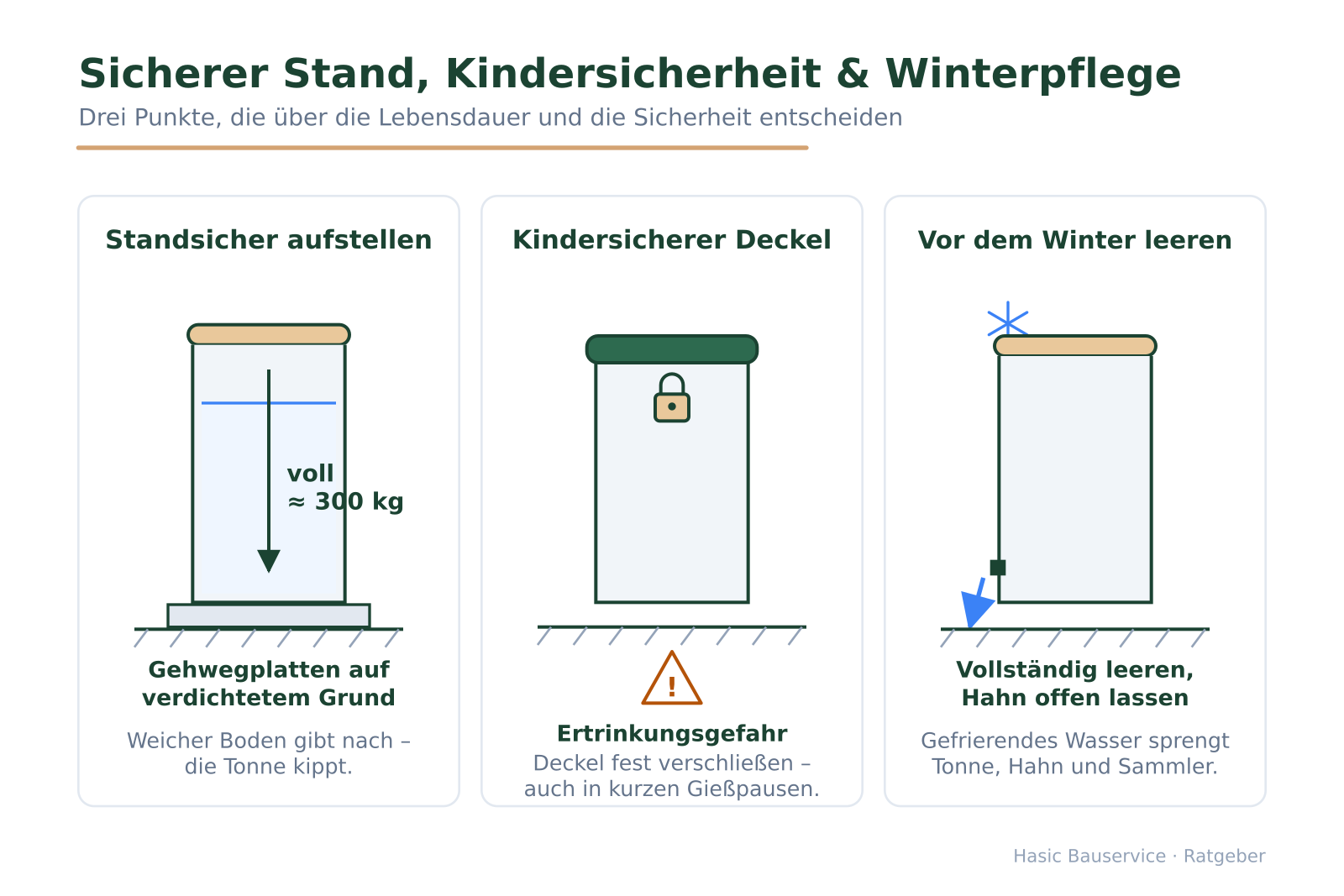 Drei Panels: standsicher auf Gehwegplatten, verschließbarer kindersicherer Deckel, Tonne vor dem Winter entleeren.
