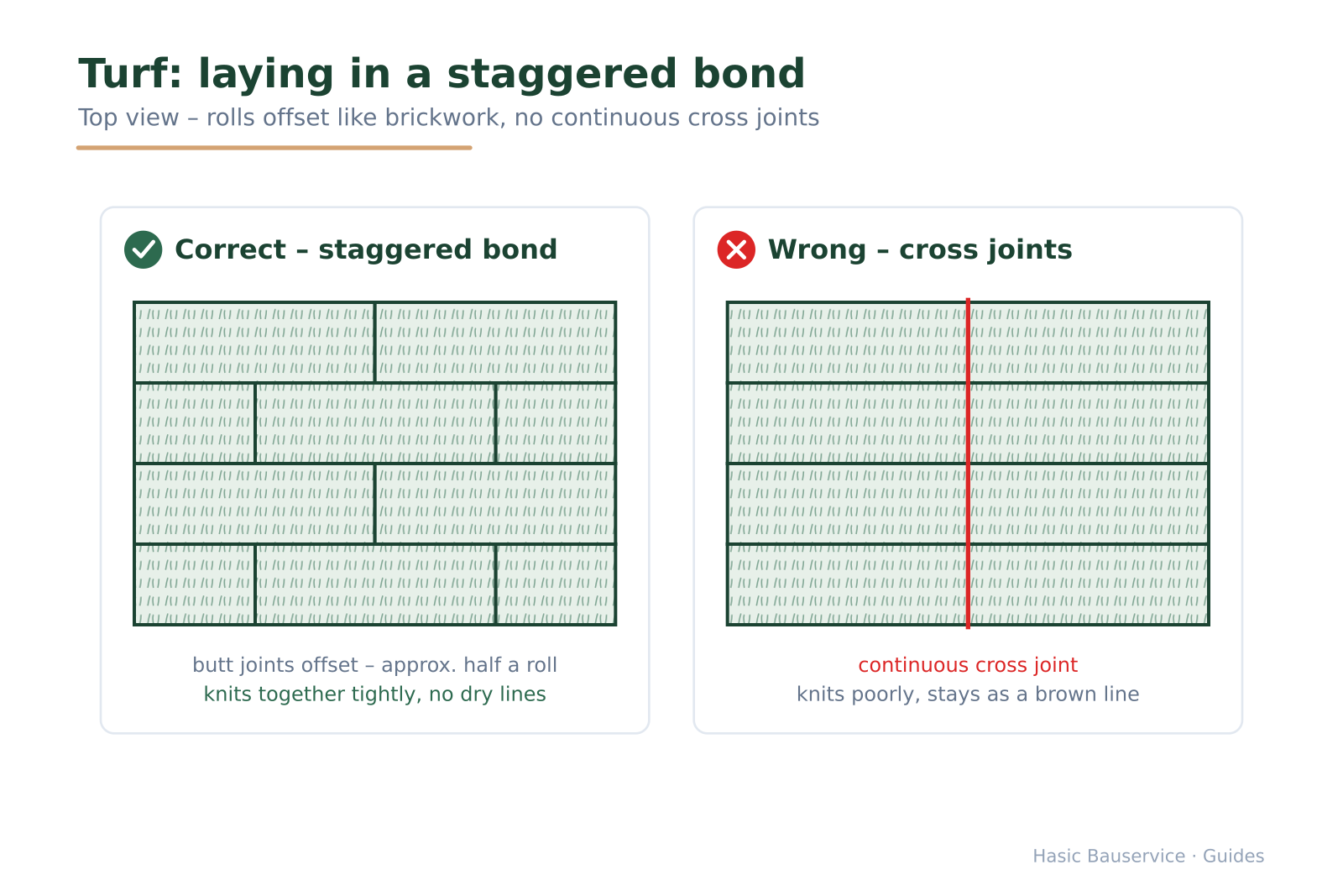 Right/wrong top-view comparison of laying patterns: offset bond versus a continuous cross joint.
