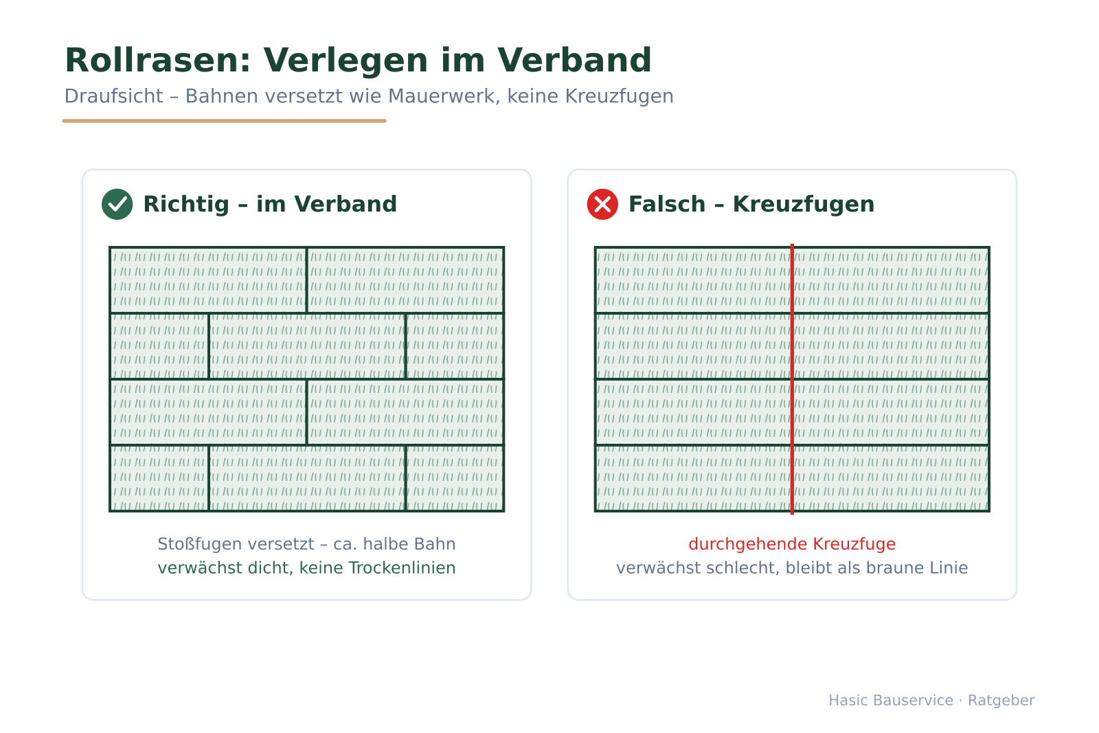 Richtig/Falsch-Vergleich der Verlegemuster von oben: versetzter Verband gegenüber durchgehender Kreuzfuge.