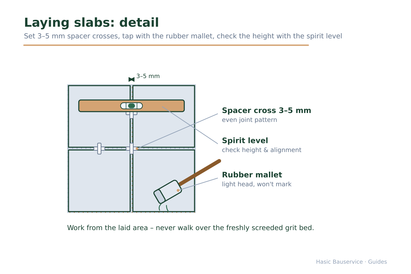 Top-view sketch of four terrace slabs with spacer crosses, a resting spirit level and a rubber mallet tapping a slab.