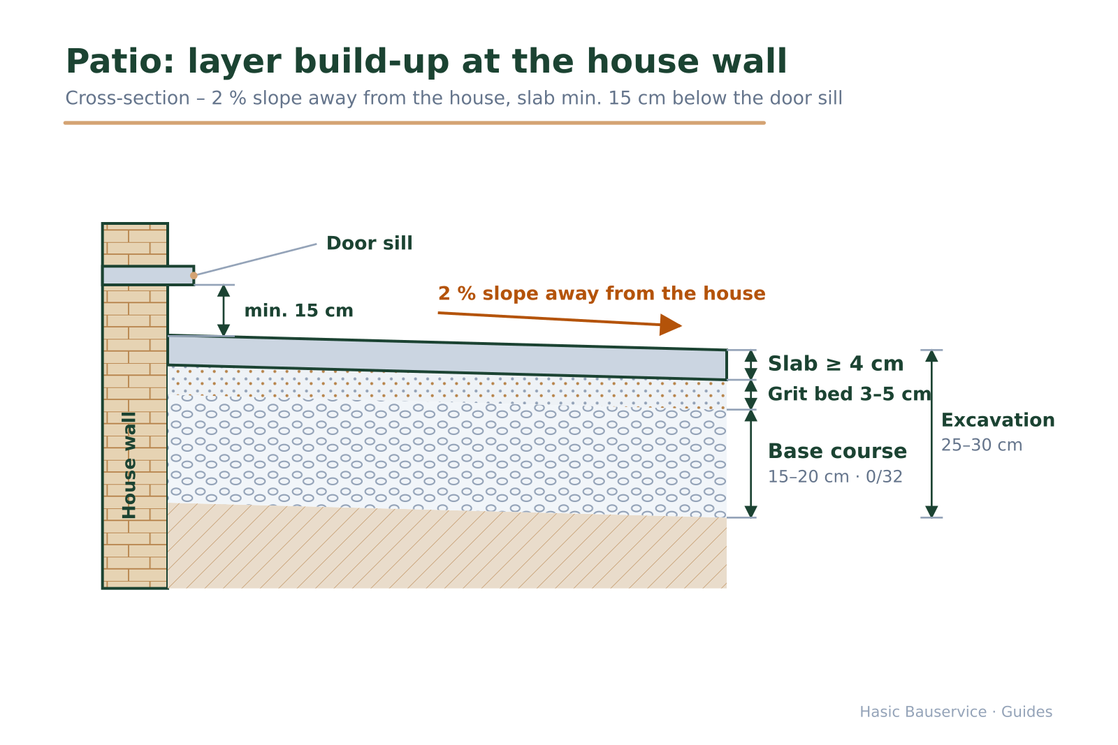 Cross-section sketch of a terrace against the house wall with labelled layers, a fall arrow away from the house and dimension lines.