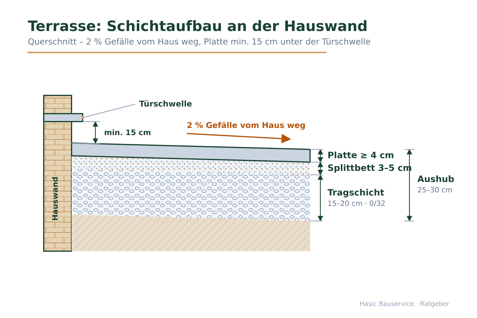 Querschnitt-Skizze einer Terrasse an der Hauswand mit beschrifteten Schichten, Gefällepfeil vom Haus weg und Maßketten.