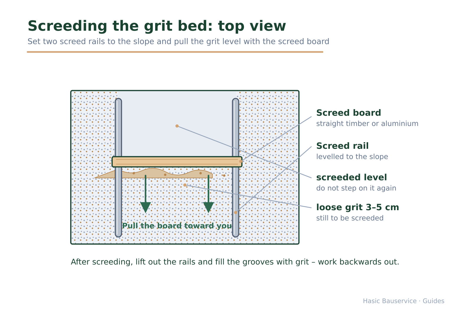 Top-view sketch of a chippings bed with two parallel screed rails, a resting screed board, pulling-direction arrows and an already screeded zone.