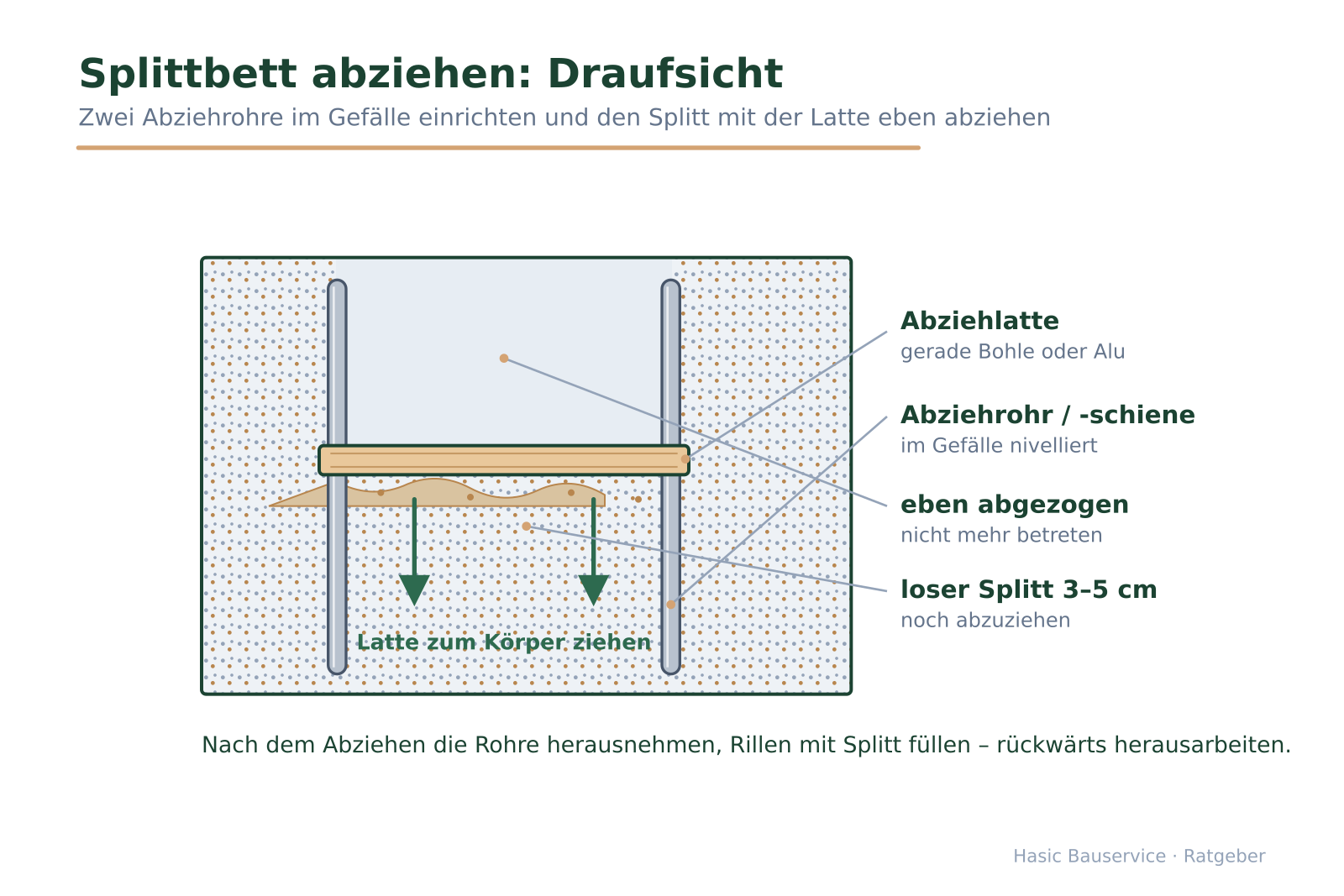 Draufsicht-Skizze eines Splittbetts mit zwei parallelen Abziehrohren, aufliegender Abziehlatte, Zugrichtungspfeilen und bereits abgezogener Zone.