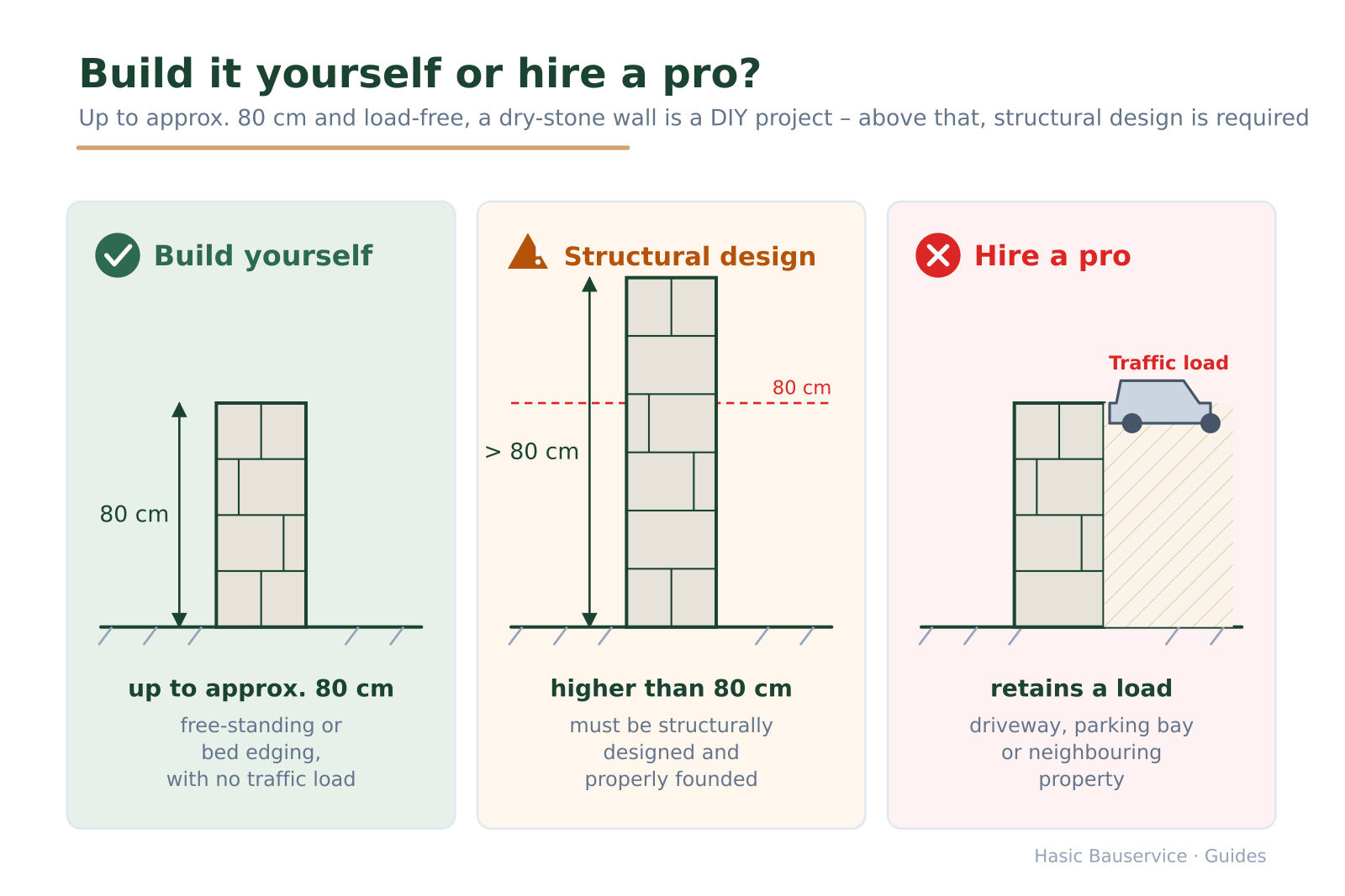 Three comparison panels: DIY up to 80 cm, structural analysis required above 80 cm, professional required for traffic loads such as a driveway.