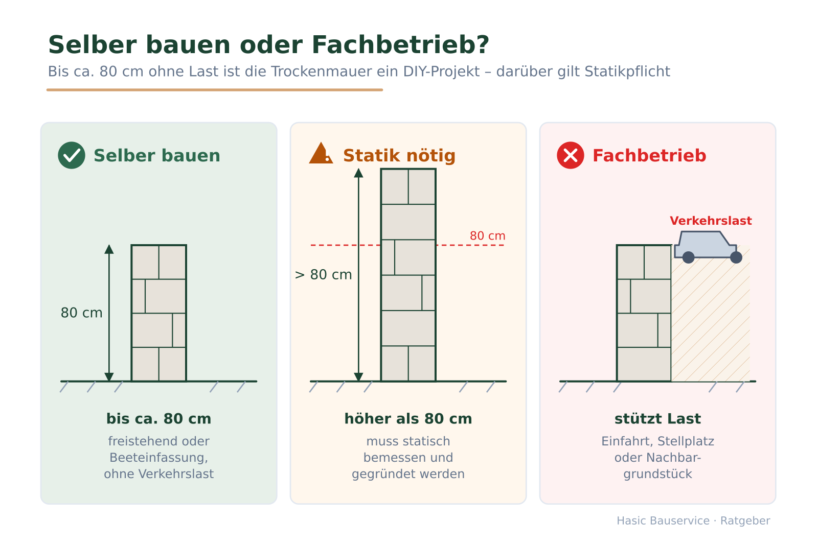 Drei Vergleichspanels: DIY bis 80 cm, Statikpflicht über 80 cm, Fachbetrieb bei Verkehrslast wie einer Einfahrt.