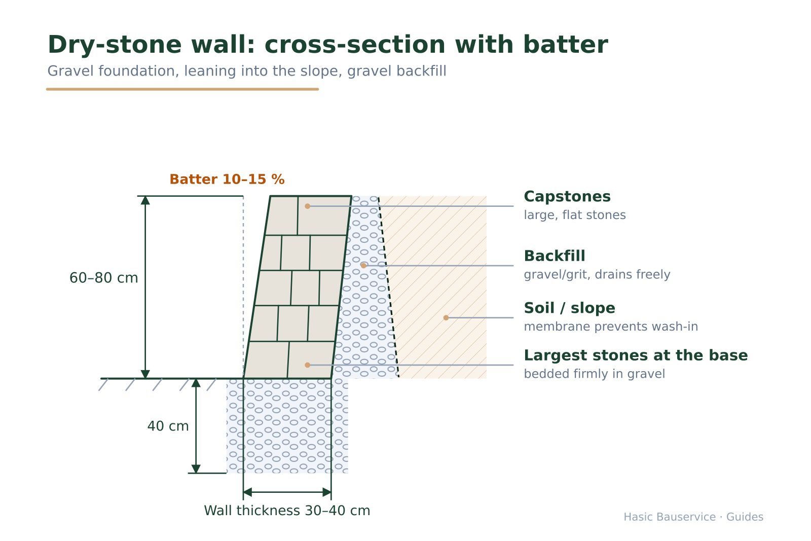 Technical cross-section of a 60–80 cm dry stone wall with dimension lines for foundation, batter and wall thickness.