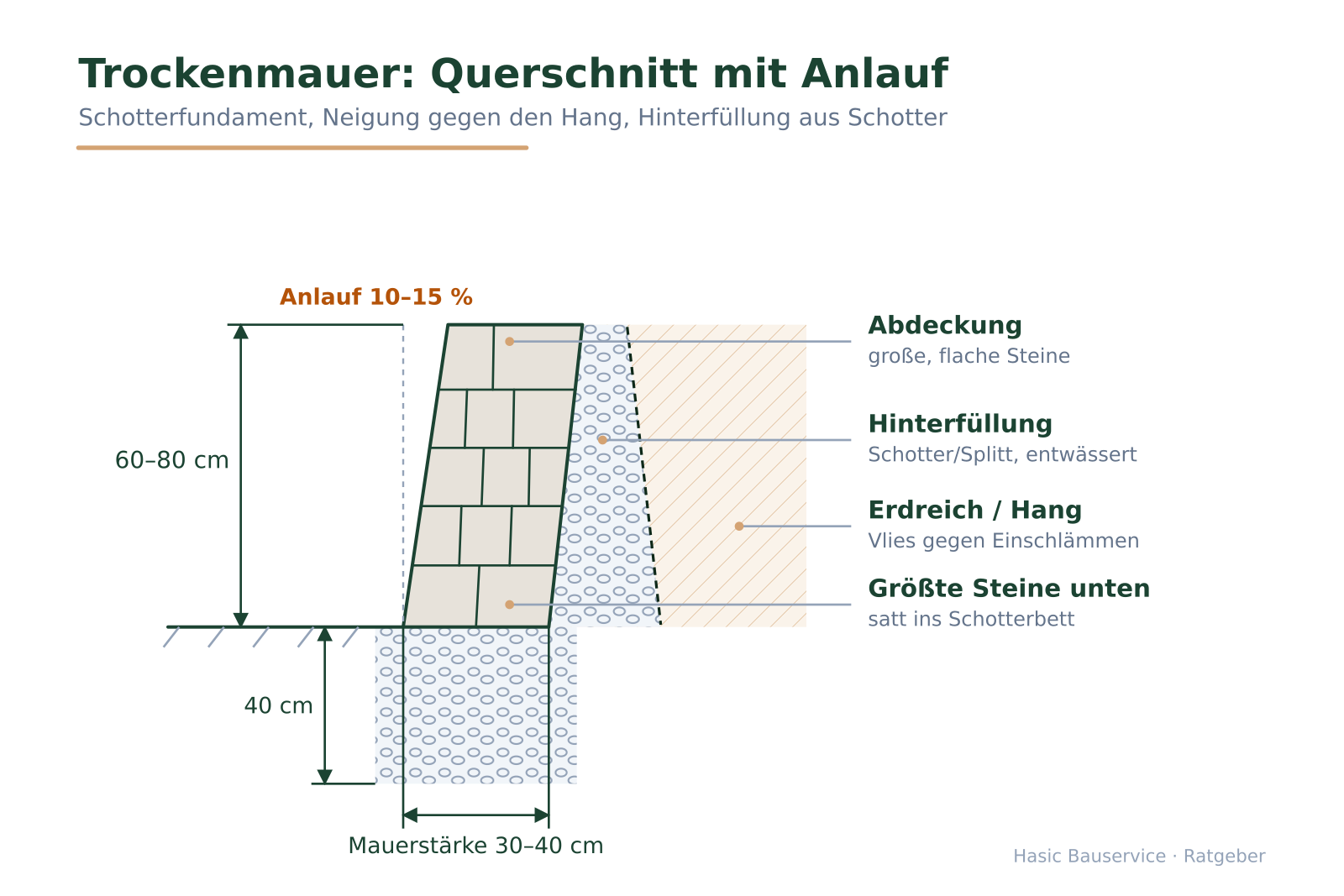 Technischer Querschnitt einer 60–80 cm hohen Trockenmauer mit Maßketten für Fundament, Anlauf und Mauerstärke.